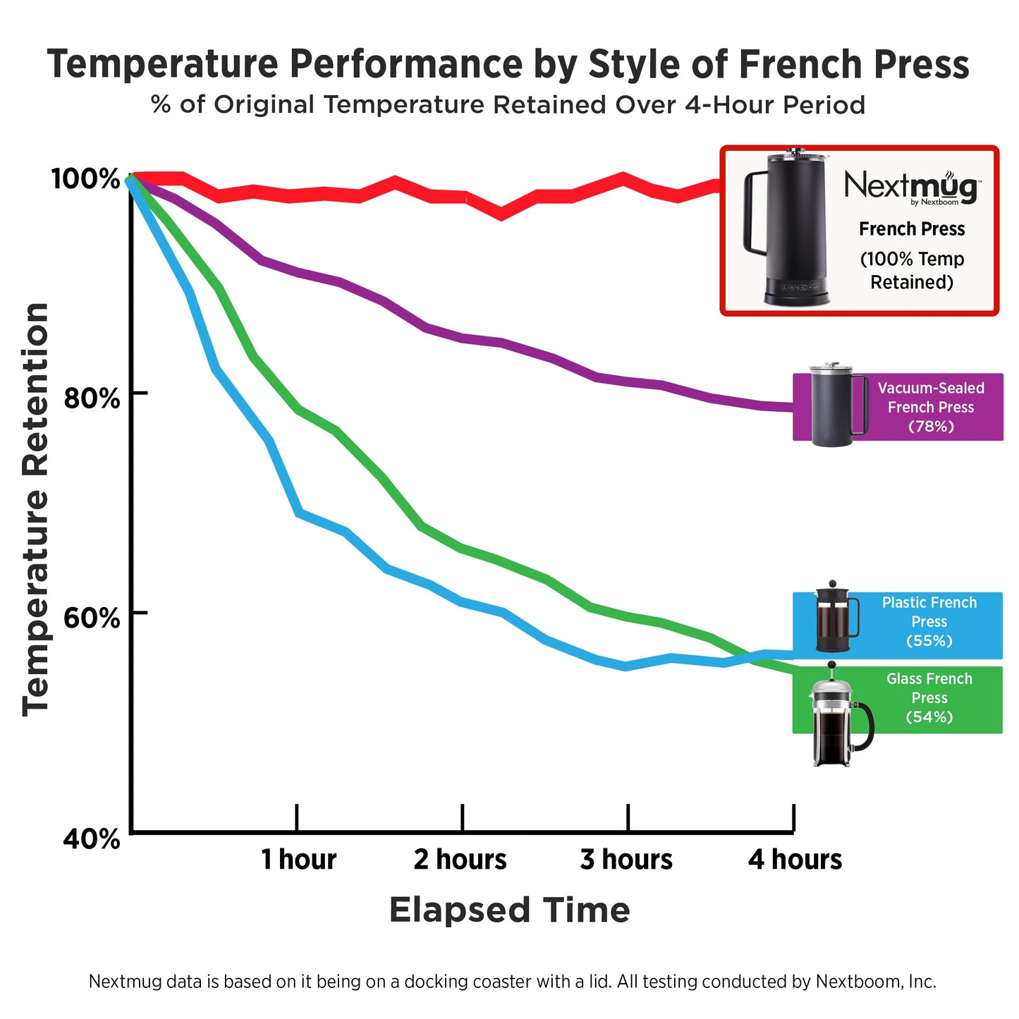 Nextmug Press - Temperature-Controlled, Self-Heating French Press (White - 40 oz.)