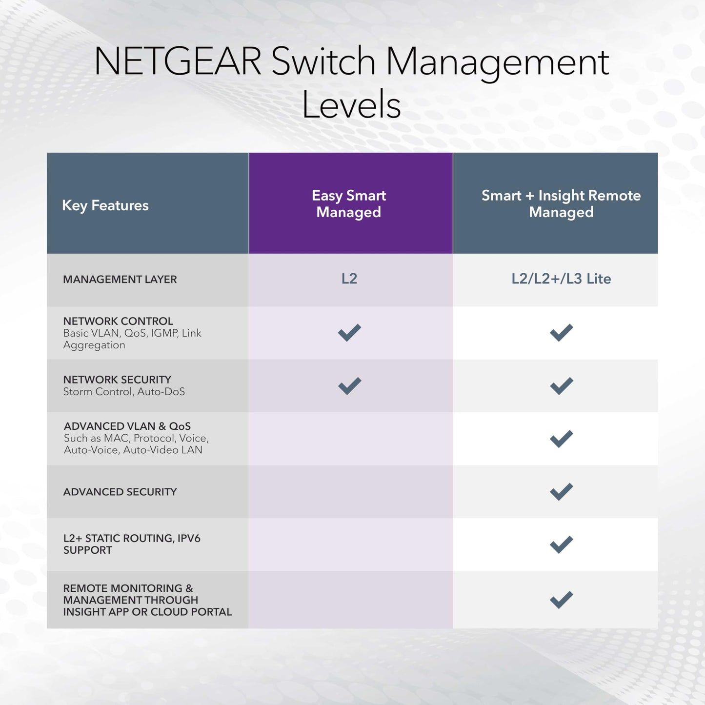 NETGEAR 16-Port PoE Gigabit Ethernet Easy Smart Essentials Switch (GS316EP) - Managed, with 15 x PoE+ @ 180W, 1 x 1G SFP Port, Desktop or Wall Mount