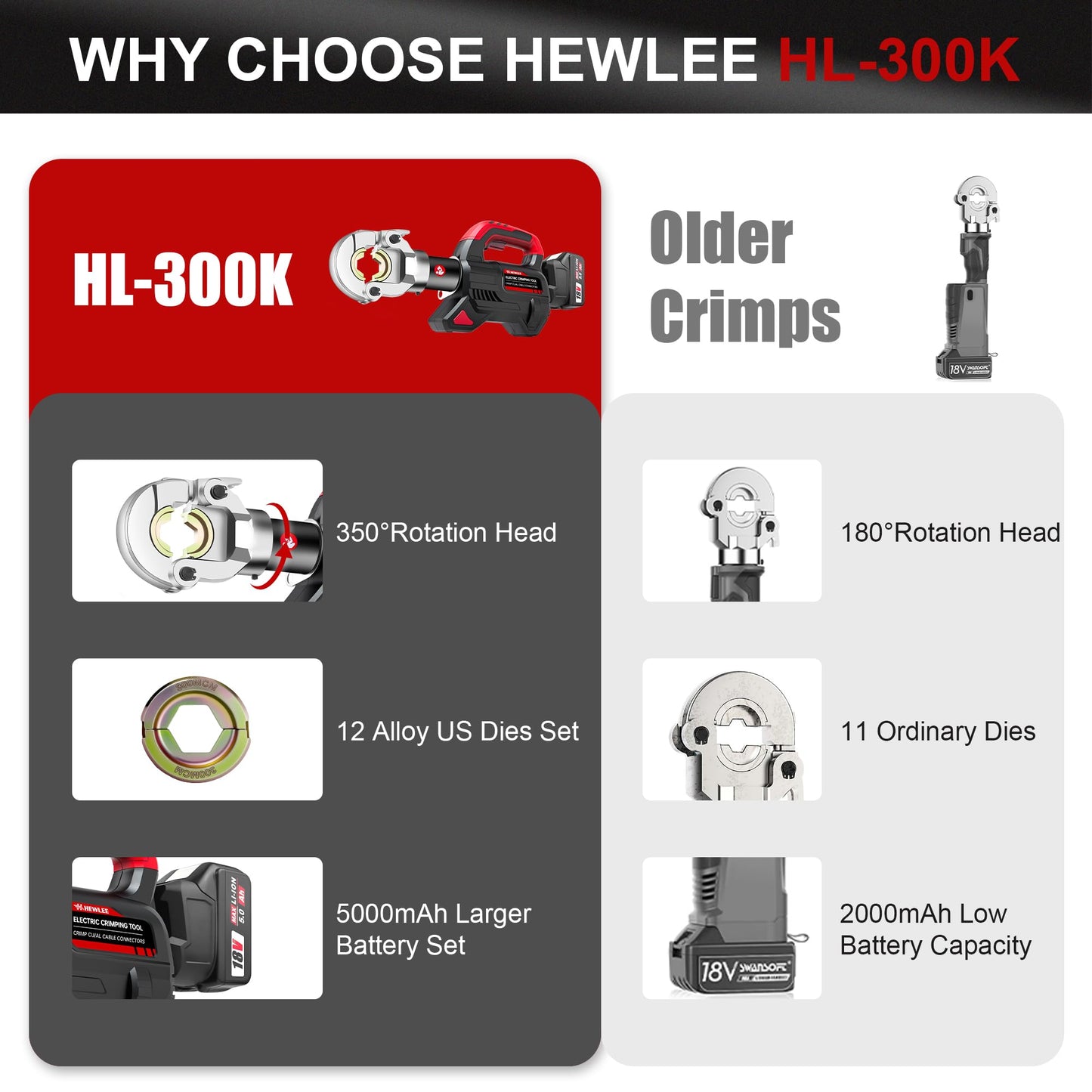 HHEWLEE Electric Wire Cable Crimper Battery Powered Hydraulic Crimping Tool Range 8AWG to 600MCM with 12 Dies, Electricians for Circuit Repairs and Stainless Steel Deck Upgrades (HL-300K)