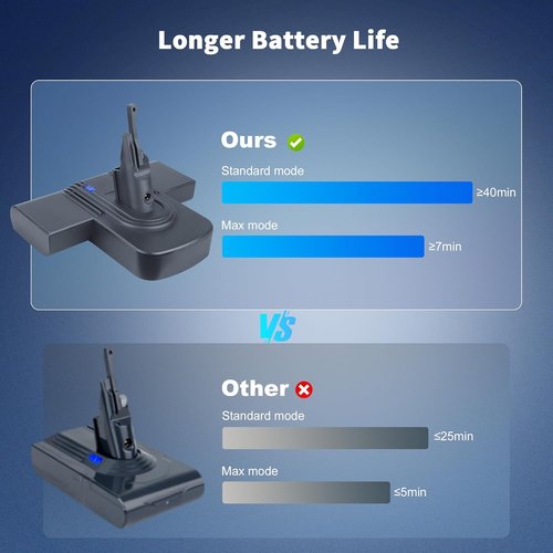 Dyson 8000mAh Replacement Battery - 21.6V Li-Ion for V8 Animal, Absolute, Fluffy & Motorhead