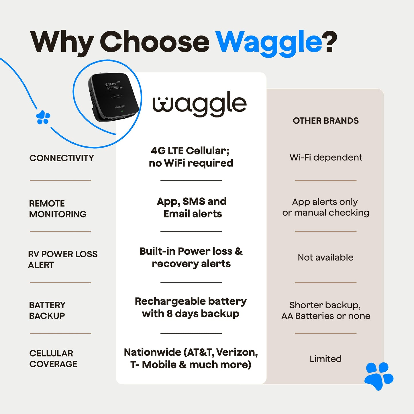 Waggle 4G Pet Temperature Monitor (Lite) - No WiFi Needed - Real Time App, SMS & Email Alerts - RV, Car & Home Safety Device - Power Outage Alerts - Subscription Required