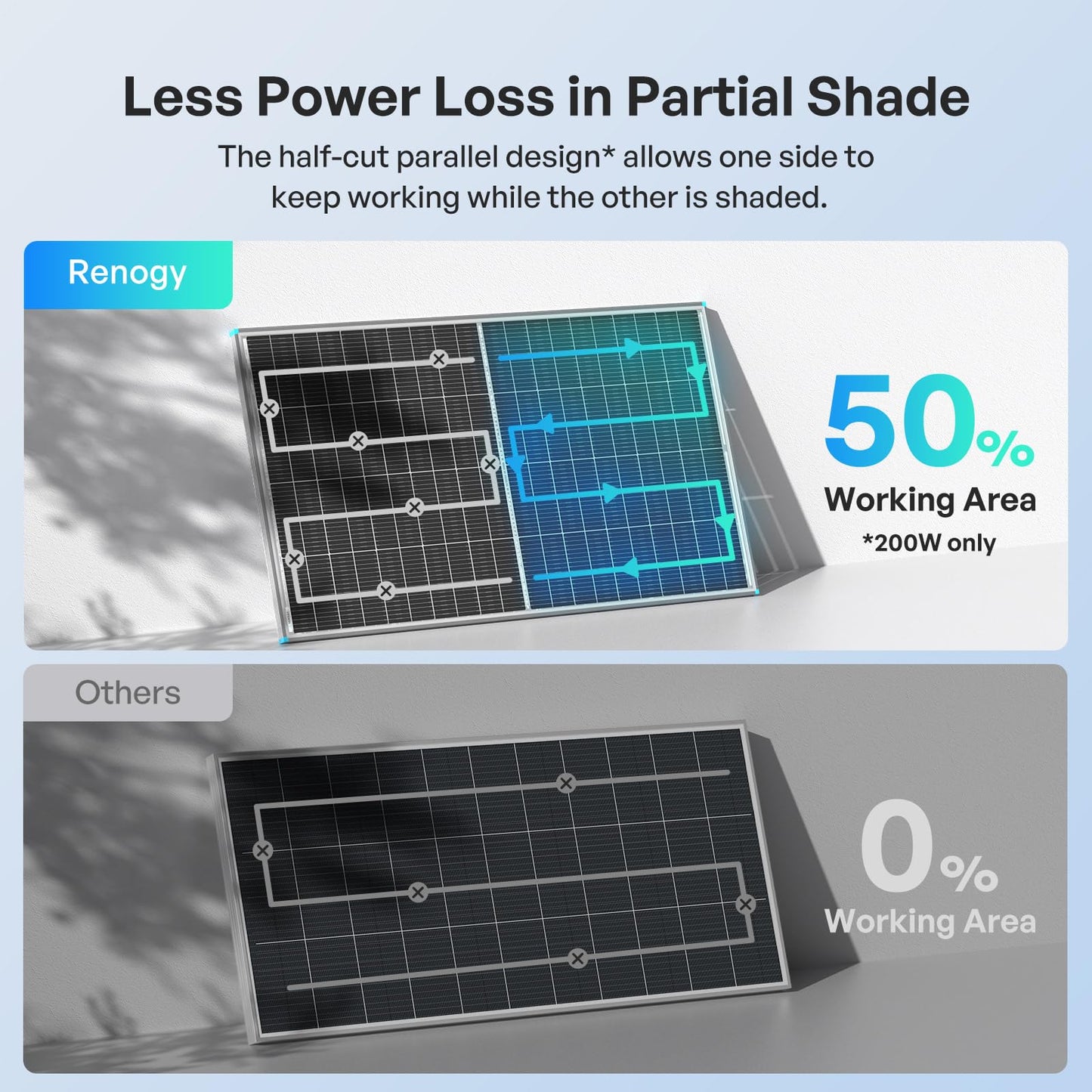 Renogy Bifacial Solar Panel 200W N-Type 16BB, 200 Watt Solar Panel with 25% High-Efficiency Solar Cell, Double-Side PV Module for RV Marine Rooftop Farm Battery and Other Off-Grid Applications