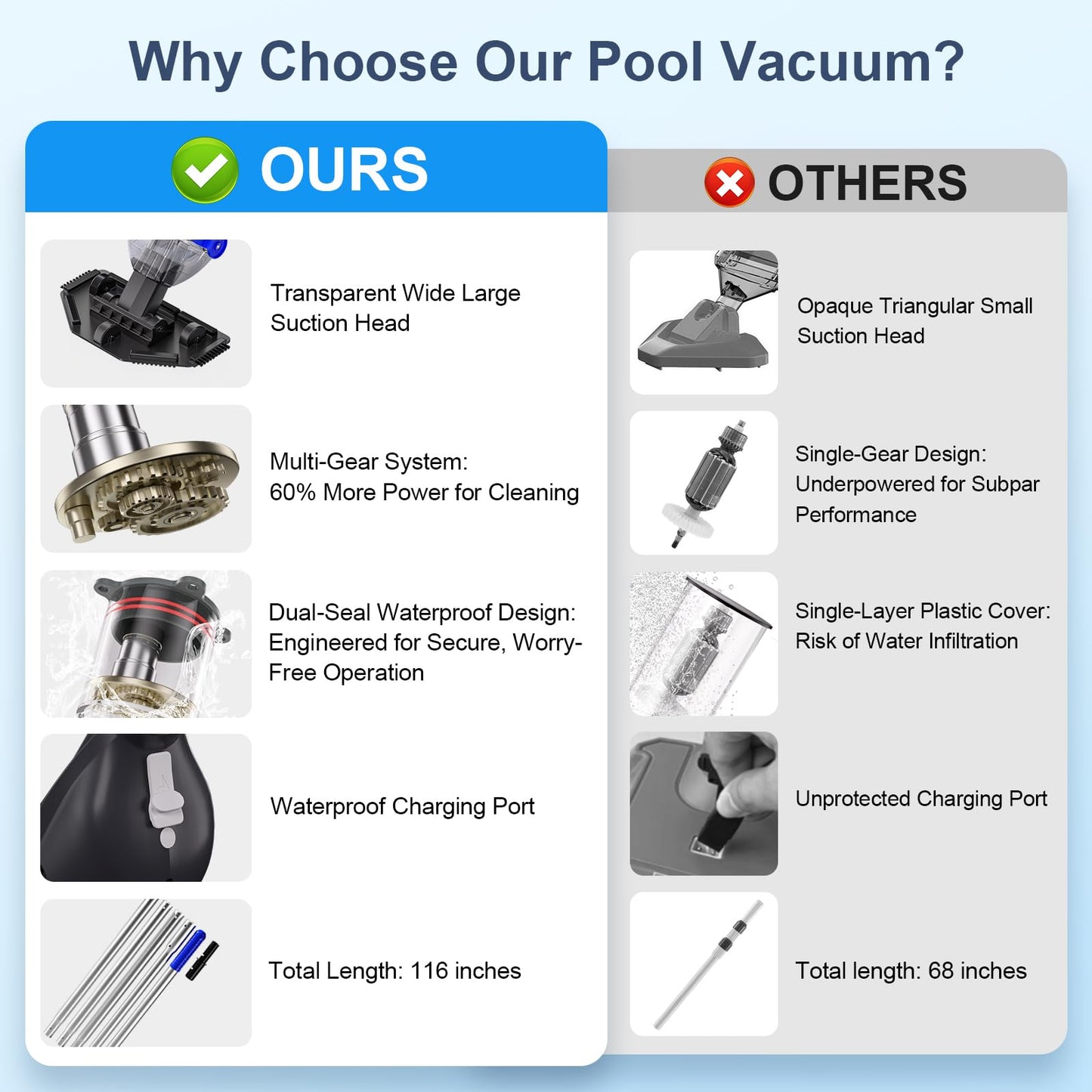 Sharkswell Upgraded Cordless Pool Vacuum with Telescopic Pole, 60 Min Powerful Suction & Large Head, Rechargeable Handheld Cleaner for Above Ground Pools, Inground Pools, Hot Tubs, and Spa