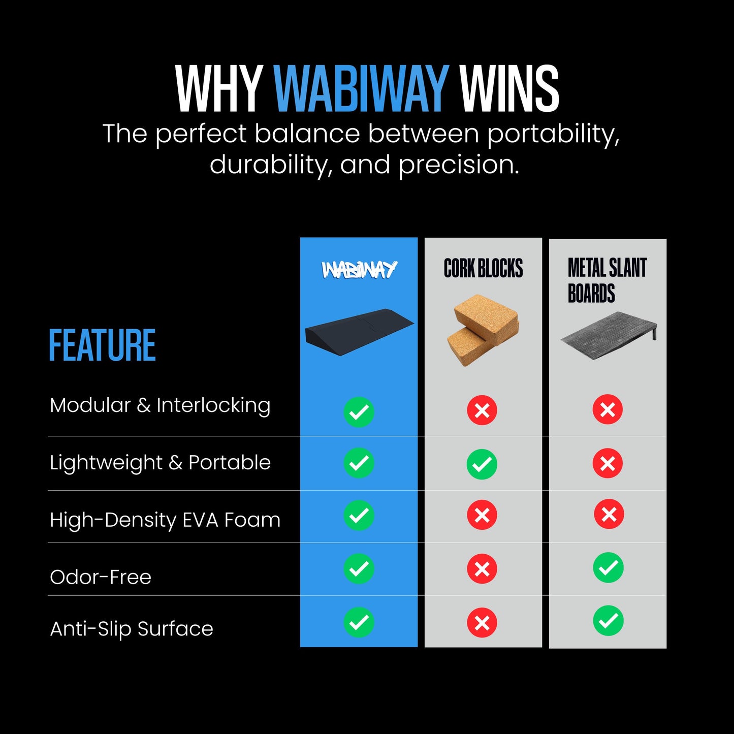 WABIWAY Squat Wedge Block – 2-in-1 Heel Elevated Slant Board for Squats & Calf Raises – Lightweight, Non-Slip EVA, Portable Workout Wedge for Strength & Recovery