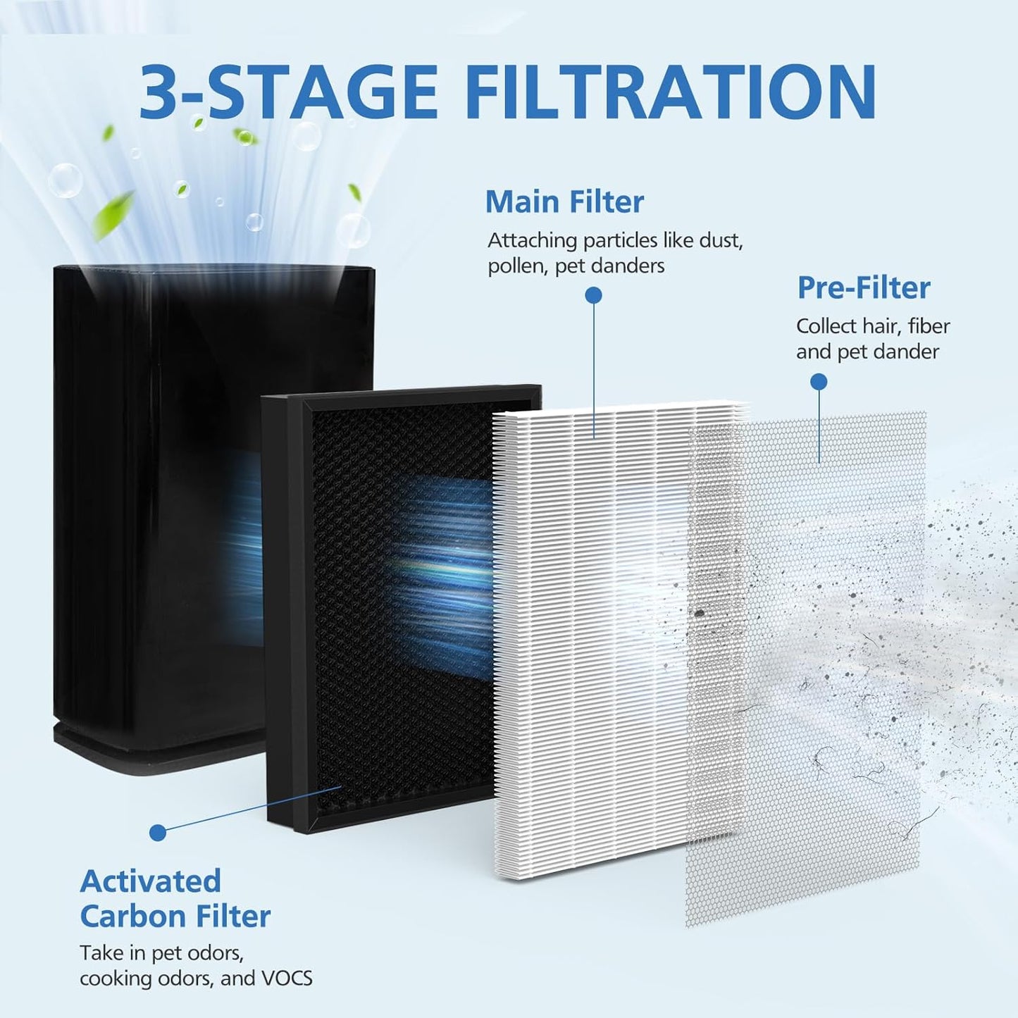 Puro 400 Air Purifier Replacement Filter - 3-in-1 Activated Carbon for Pet Dander, Smoke & Dust | 2 Pack