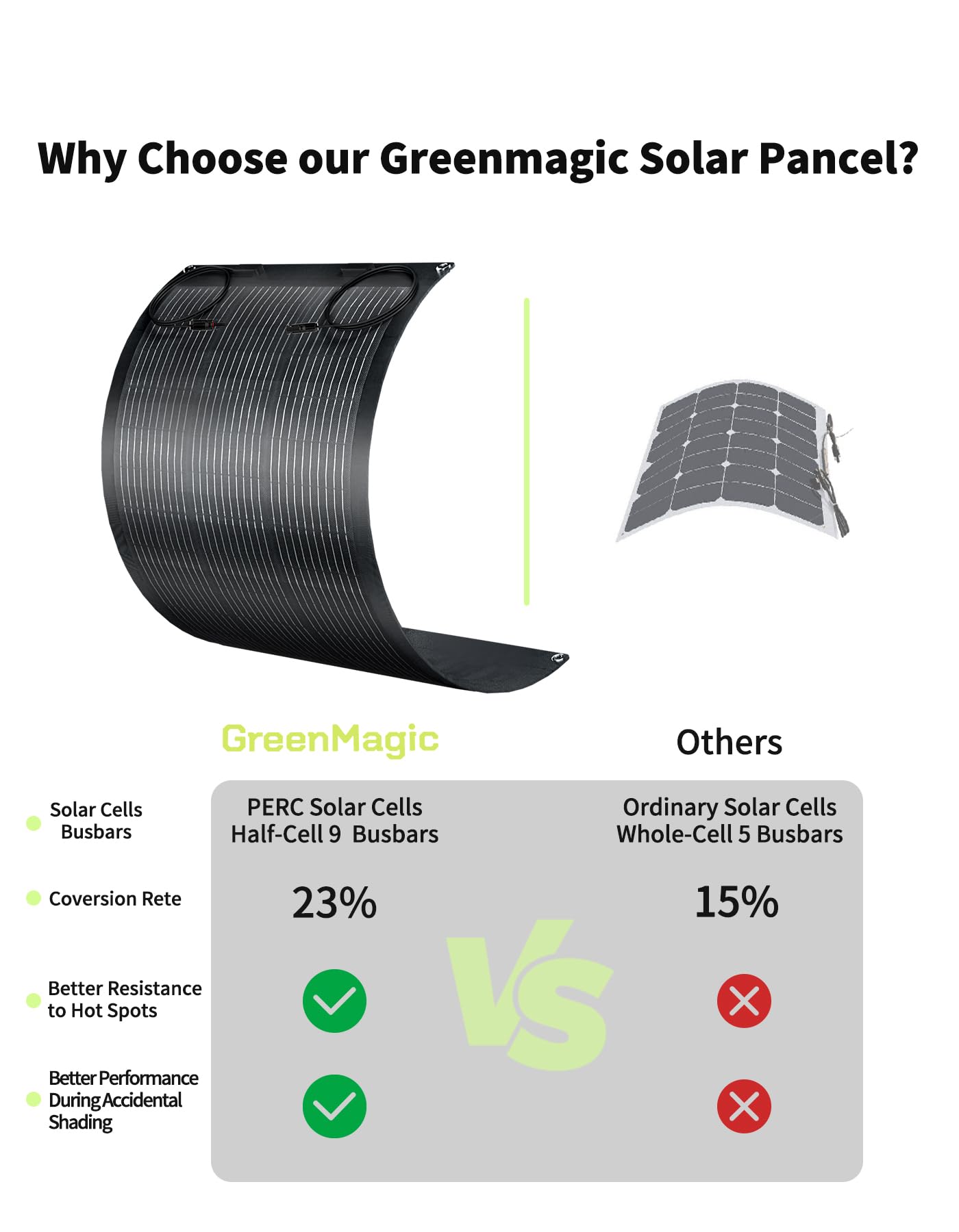 Greenmagic 200 Watt Flexible Solar Panel Charger Flex Up to 260°, 200W Ultra Thin Lightweight Solar Panel 23% High Efficiency IP67 Waterproof for Marine RV Cabin Van Car Uneven Surfaces
