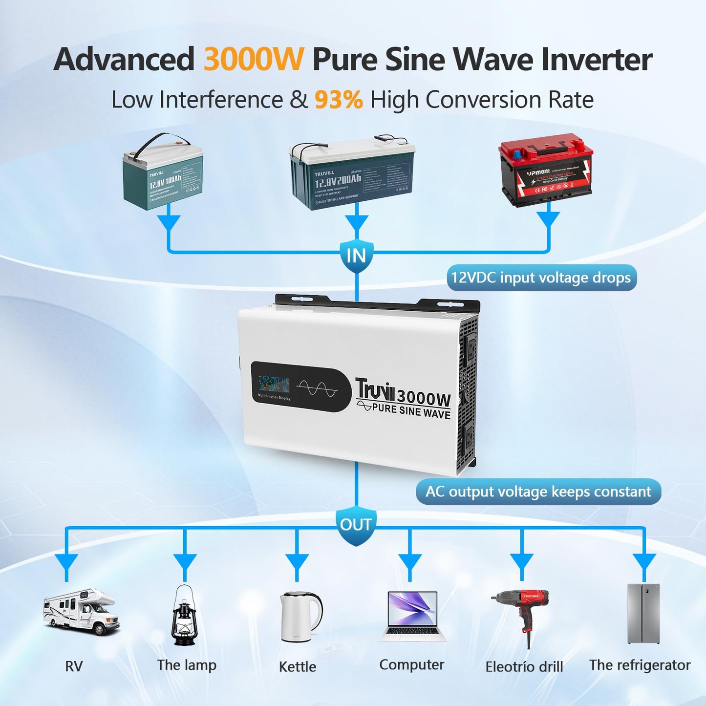 12V 3000W Pure Sine Wave Inverter with LED Smart Monitor Power Inverter 12V to 110V Solar Inverter for Home RV Truck Off-Grid Battery Inverters