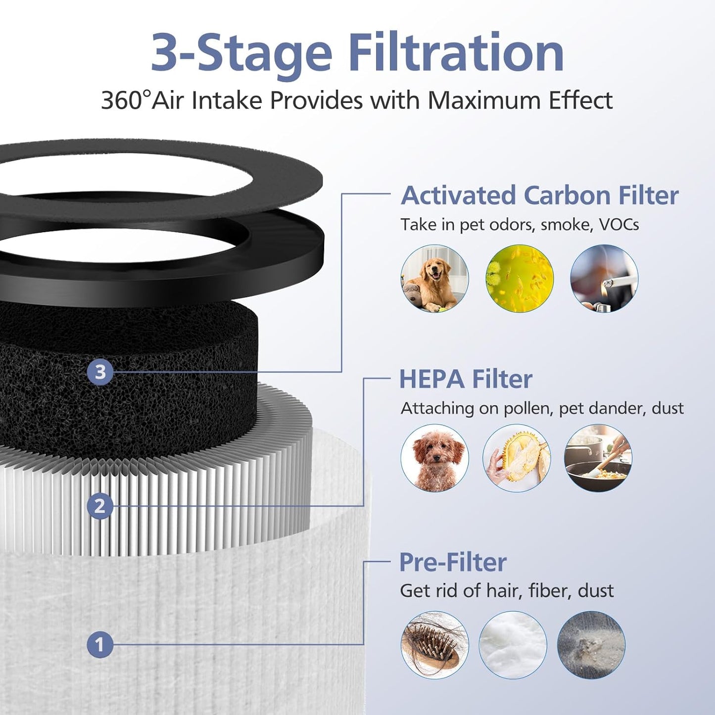 TZ-K1 Replacement Filter - 3-in-1 Smoke & Pollen Filter for FreAire, ToLife, VOOPNU | 2 Pack, White