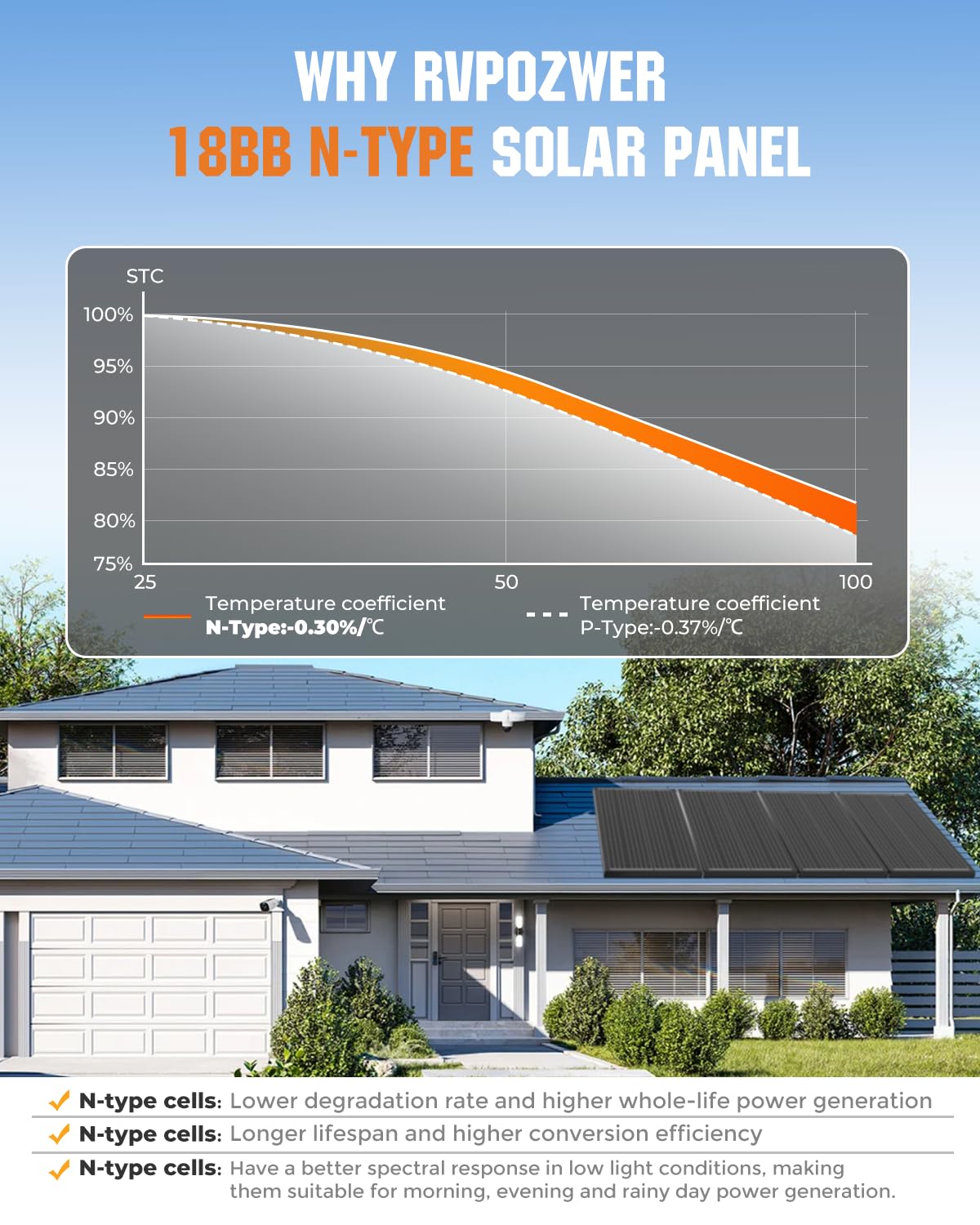 18BB 400 Watt Solar Panel,200W N-Type Solar Panels, 25% High-Efficiency Monocrystalline Module PV, for 12V/24V Battery, Home, Trailer, Camping, Marine, Boat, Farm, RV and Off-Grid