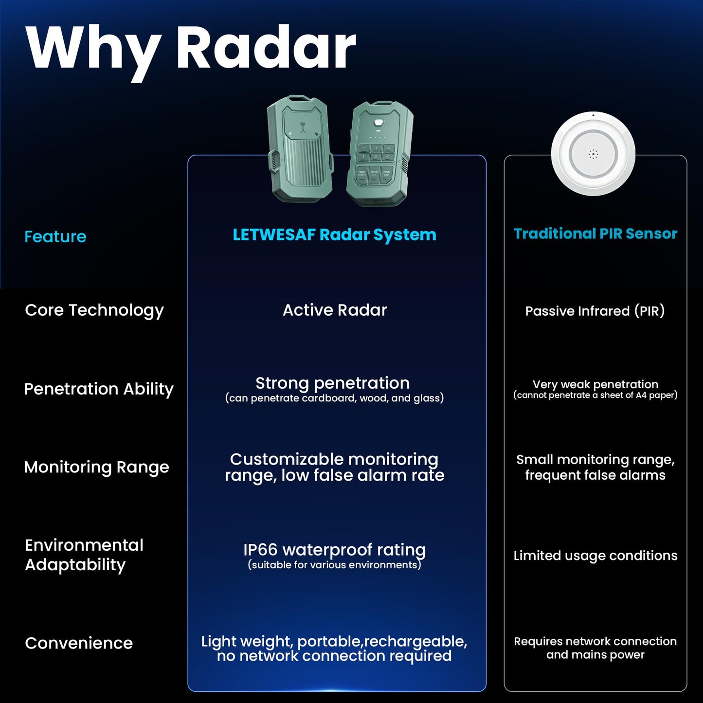 Portable Radar Perimeter Security Alarm System, Green (1 Receiver + 3 Detectors)