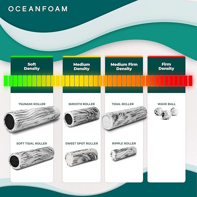 Oceanfoam Tsunami Roller (Miami Blue) - Soft, Textured Foam Roller for Physical Therapy, Back Pain, Exercise & Stretching - Wave Textured - Yoga, Athletics, Wellness - Extra-Large 26" x 5.9"