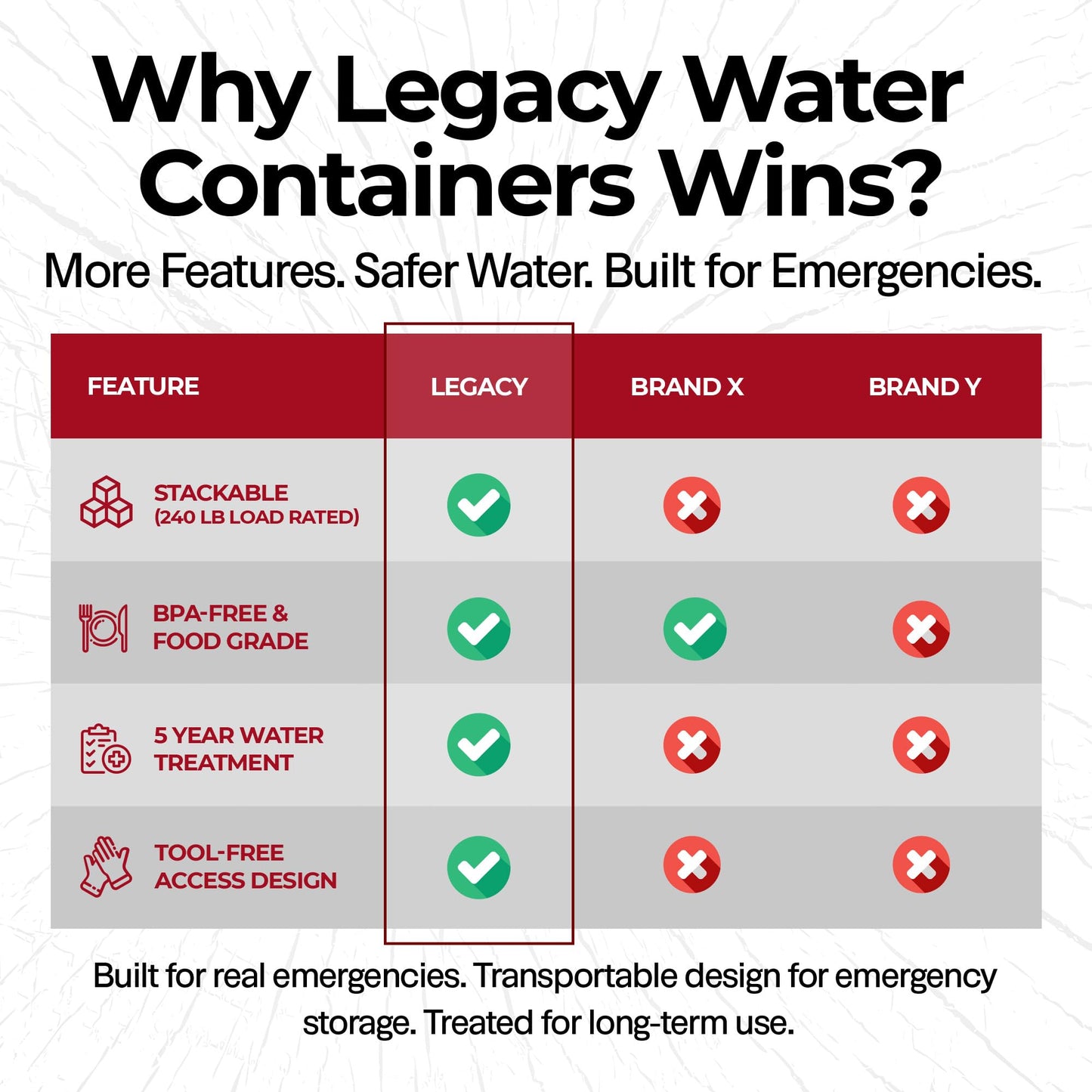 Legacy Food Storage Stackable Emergency Water Storage Container, Long Term 30 Gallon Water Tank with Water Treatment Drops, for Camping, Prepping, Survival, 21.25”H, 19.5”W, 24.5”D 2 Tanks
