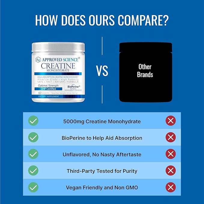 Approved Science Creatine Monohydrate Powder with BioPerine - Workout Support - 120 Servings - 5g Per Serving - Unflavored - Pack of 2 - Non-GMO, Vegan