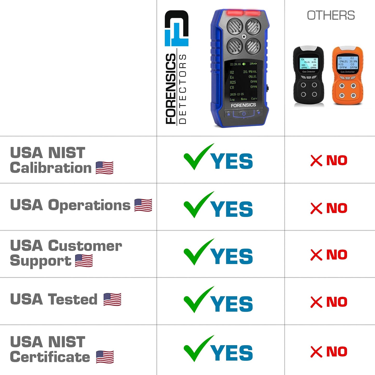 Multigas Detector Analyzer + Pump with Probe | USA NIST Calibration | Confined Space Entry Testing | USB Recharge | 4 Sensors - CO, H2S, O2, EX LEL | 4 Gas Monitor |
