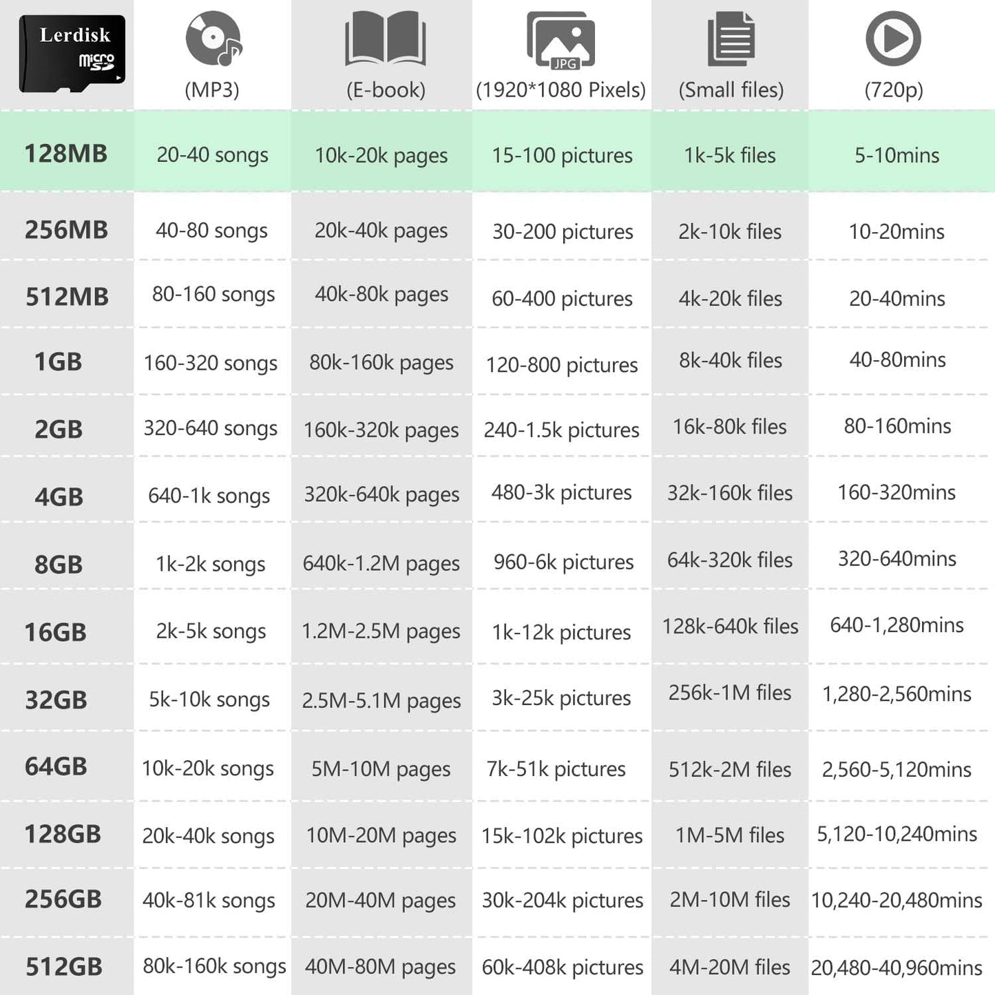 Lerdisk 128MB (0.12GB) Pack 3 MP3/Old Factory Wholesale Micro SD Card of in Bulk Low Capacity for Phones/Small Files