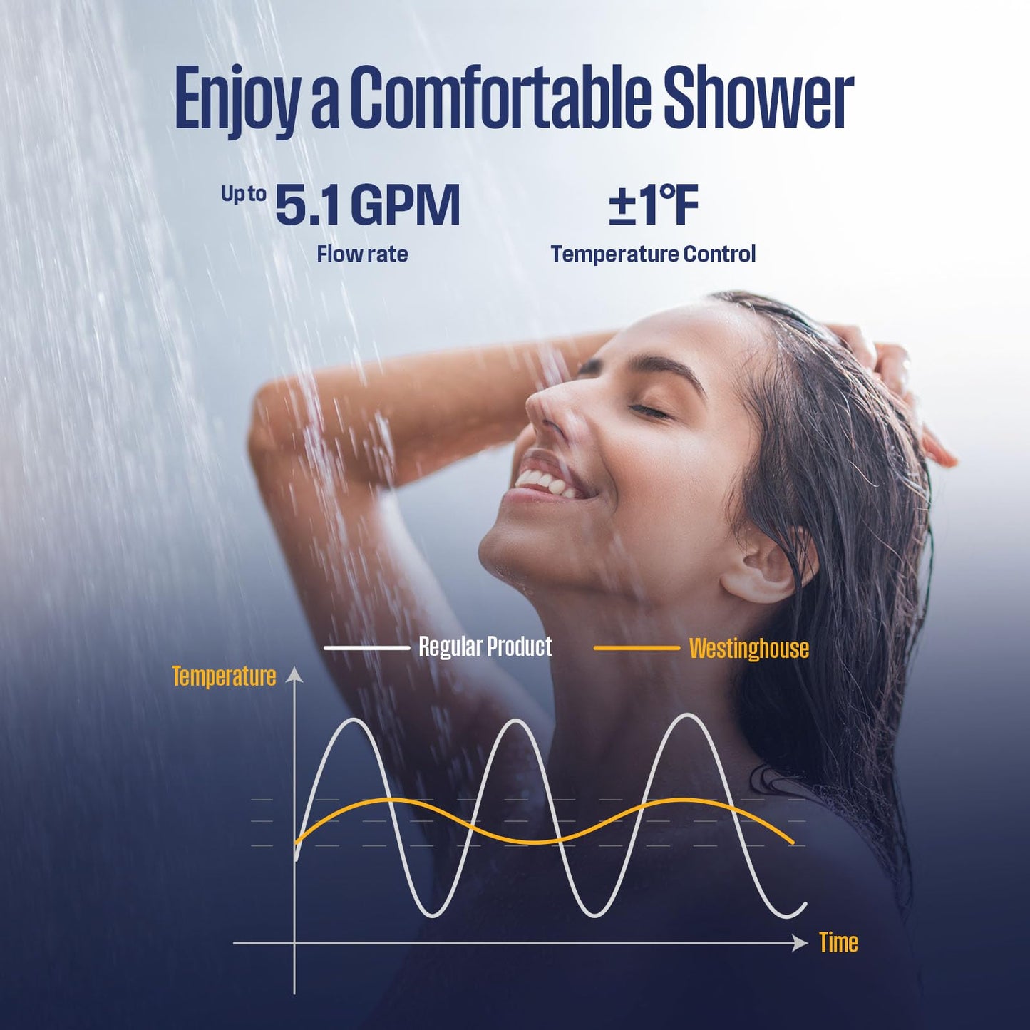 Westinghouse Smart Tankless Water Heater Propane Indoor, 5.1 GPM 120,000 BTU Whole Home Instant Hot Water Heater, WiFi App Control, ±1°F Temperature Stability, Non-Condensing for 2-4 Fixtures