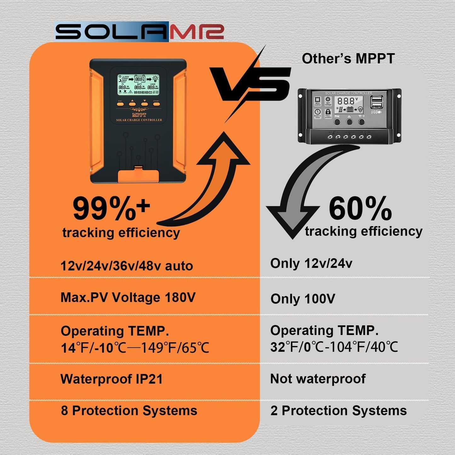 SolaMr Updated 60A 180V MPPT Solar Charge Controller 12V/24V/36V/48V, LCD Screen Solar Panel Controller for Gel Sealed Flooded and Lithium LiFePO4(CM60A)
