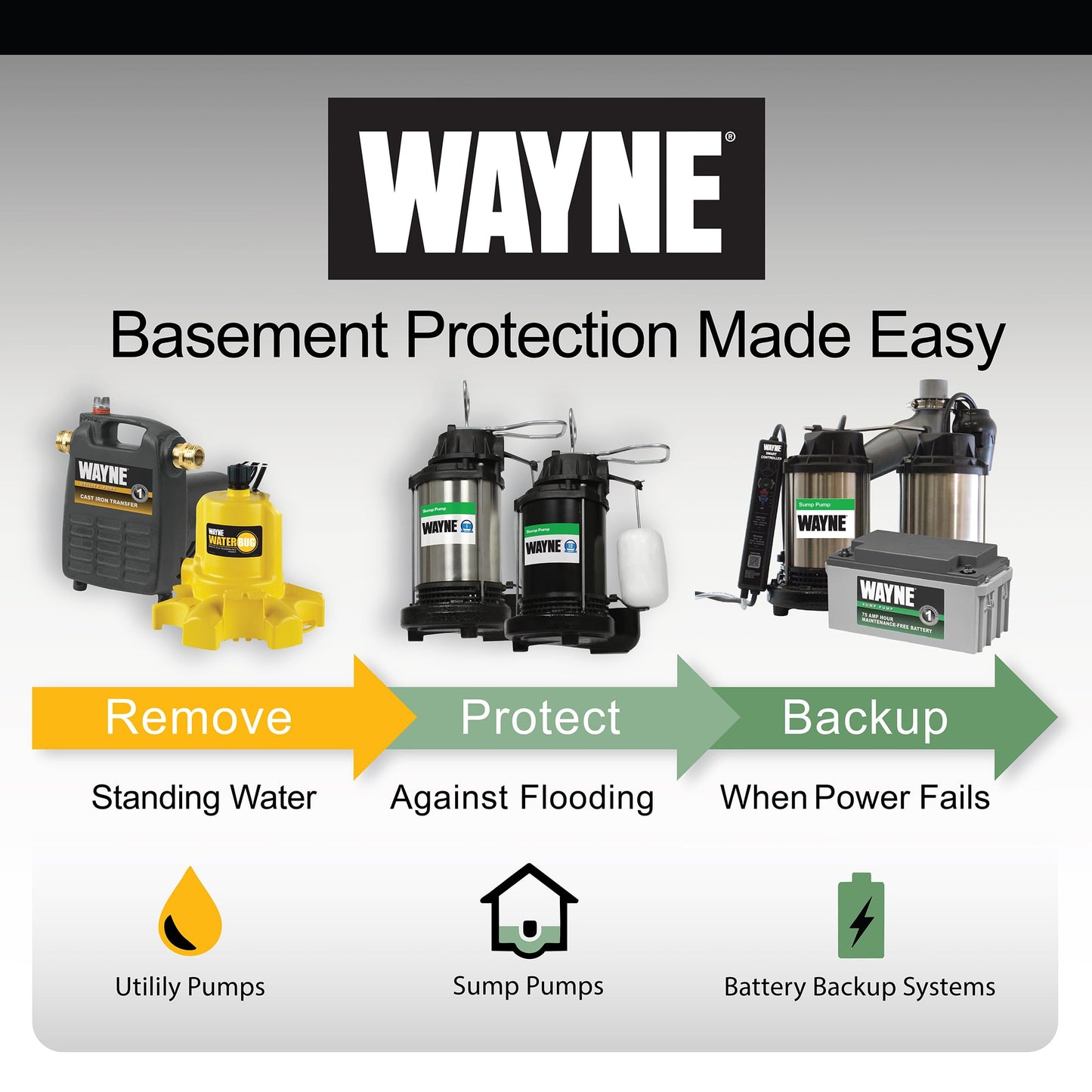 WAYNE - WaterBUG AUTO 1/4 HP 1900 GPH Auto On/Off Submersible Pump with Multi-Flo Technology - Water Removal and Transfer Pump, Yellow