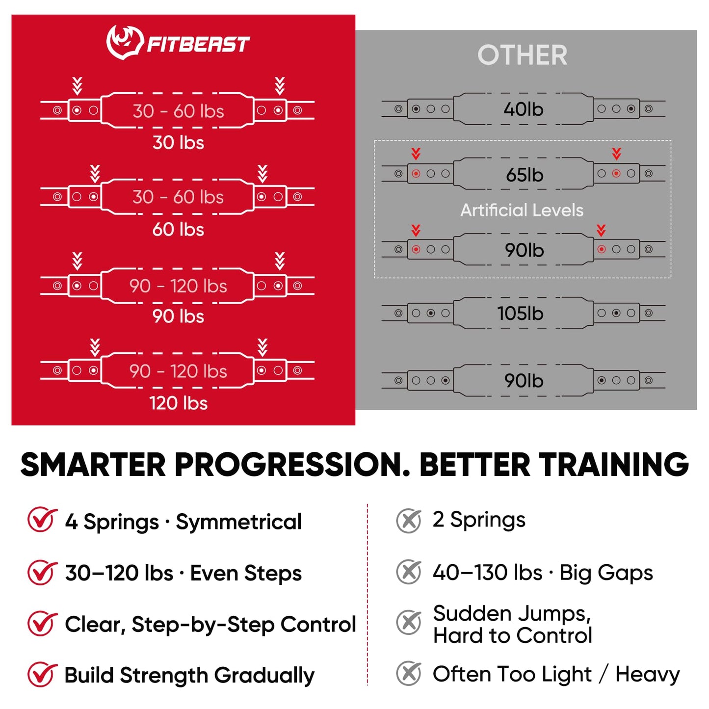 FitBeast Twister Arm Trainer, 4 Progressive Resistance Levels (30-120 lbs), 4-Spring Adjustable Arm & Chest Workout Equipment, Upper Body Strength Training Equipment for Home Gym (Red)