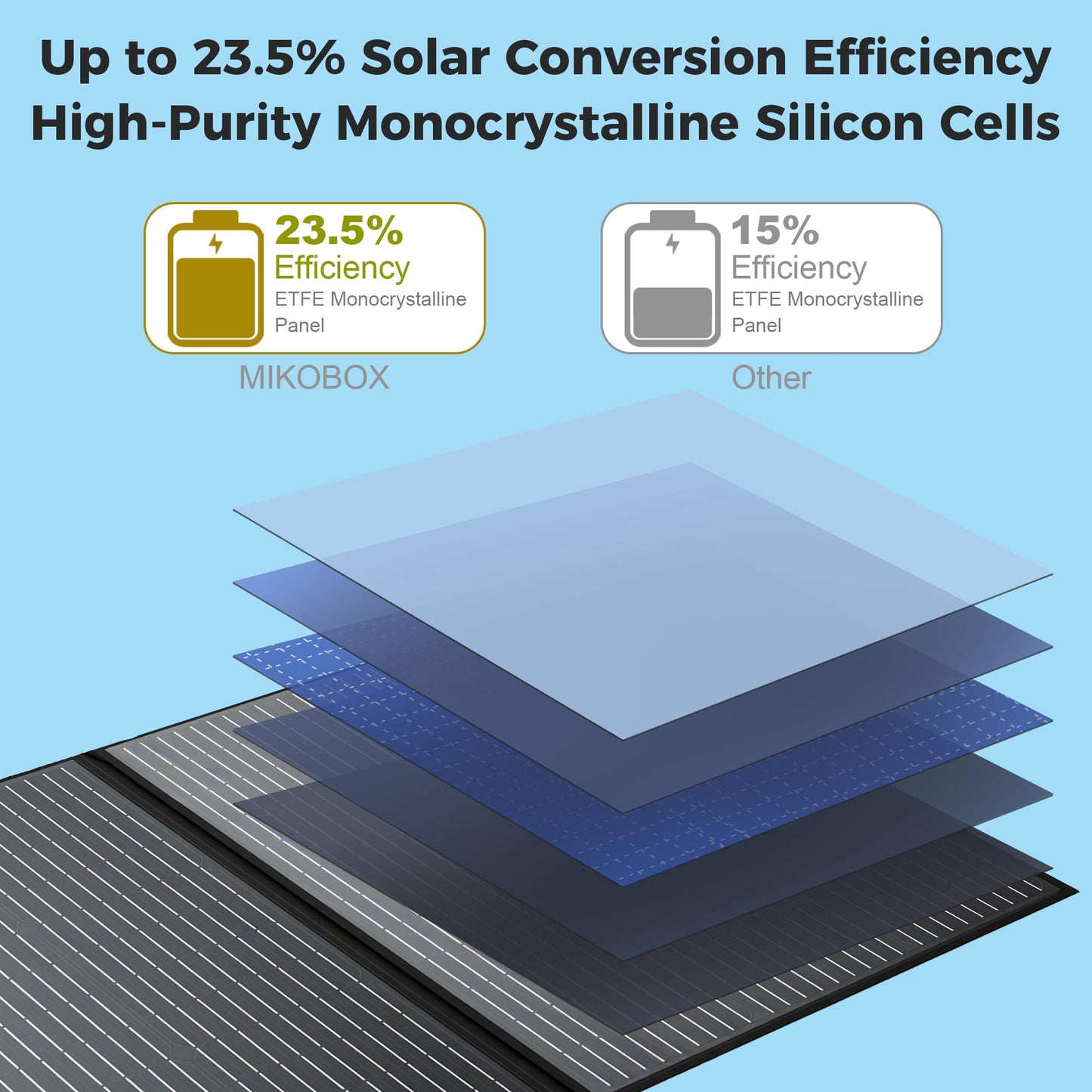 MIKOBOX 100W Portable Foldable Solar Panel Kit with 12V Controller and USB,18V High Efficiency Solar Panel Monocrystalline Charger for Power Stations, RV Camping Emergency Use