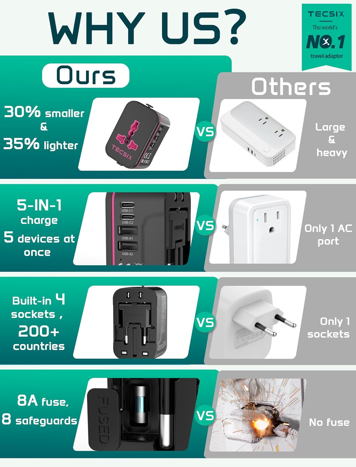 TECSIX 2 2 200+ Countries Universal Travel Adapter Worldwide, European Travel Plug Adapter with USB C, USB A and Multi