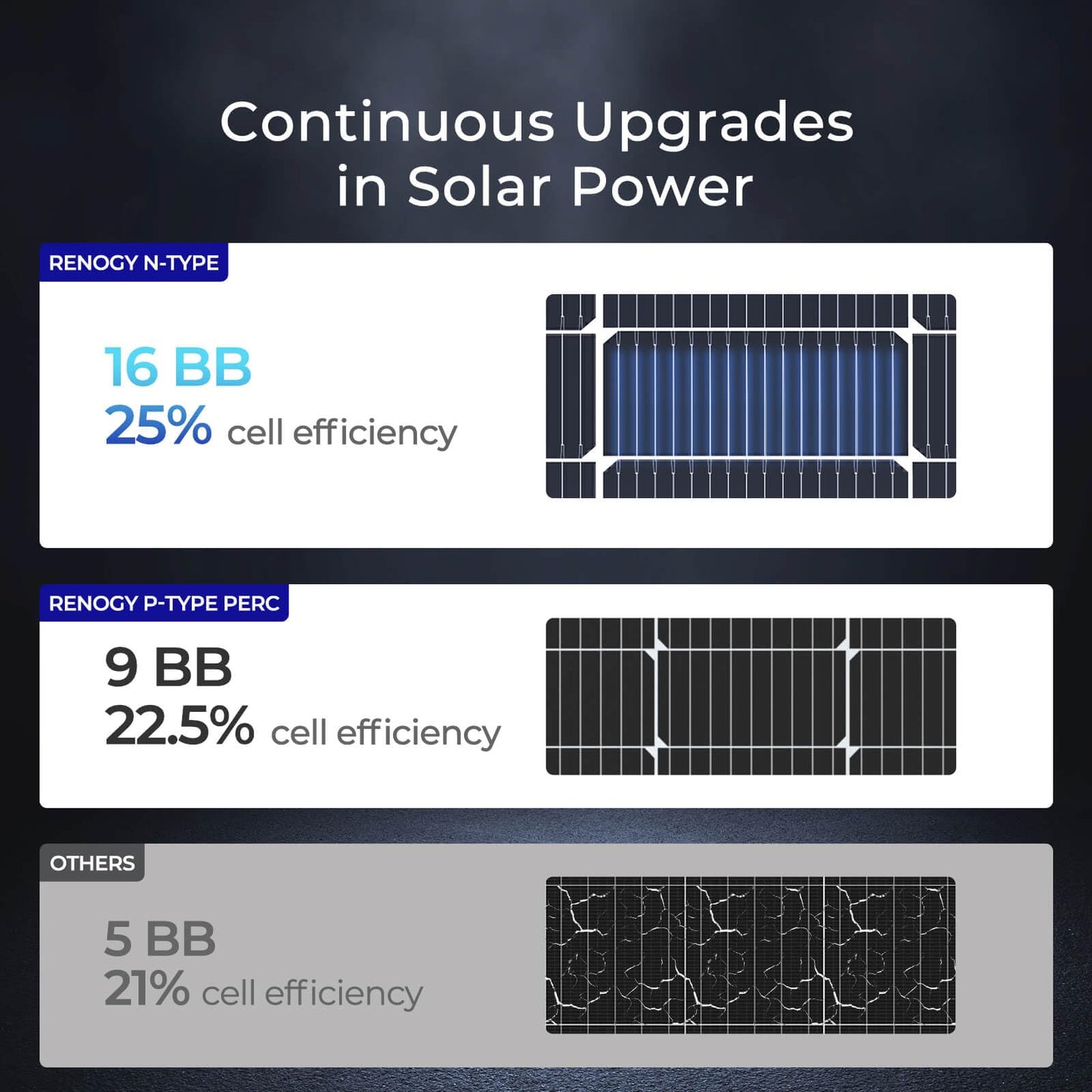 Renogy Solar Panels 200 Watt N-Type 16BB, 2PCS 100 Watt Solar Panel 12V 25% High-Efficiency, 200W Solar Panel for RV Marine Rooftop Farm Battery and Other Off-Grid Applications