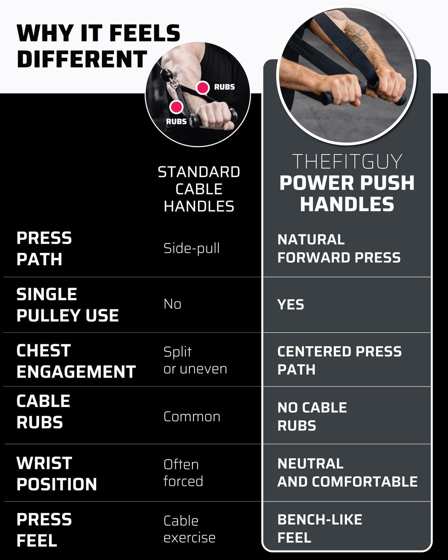 THEFITGUY Power Push Handles | Natural Cable Chest Press | No Cable Rubs | Horizontal & Vertical Grip | Full Range of Motion | for Pulleys, Smart Gyms & Home Gyms