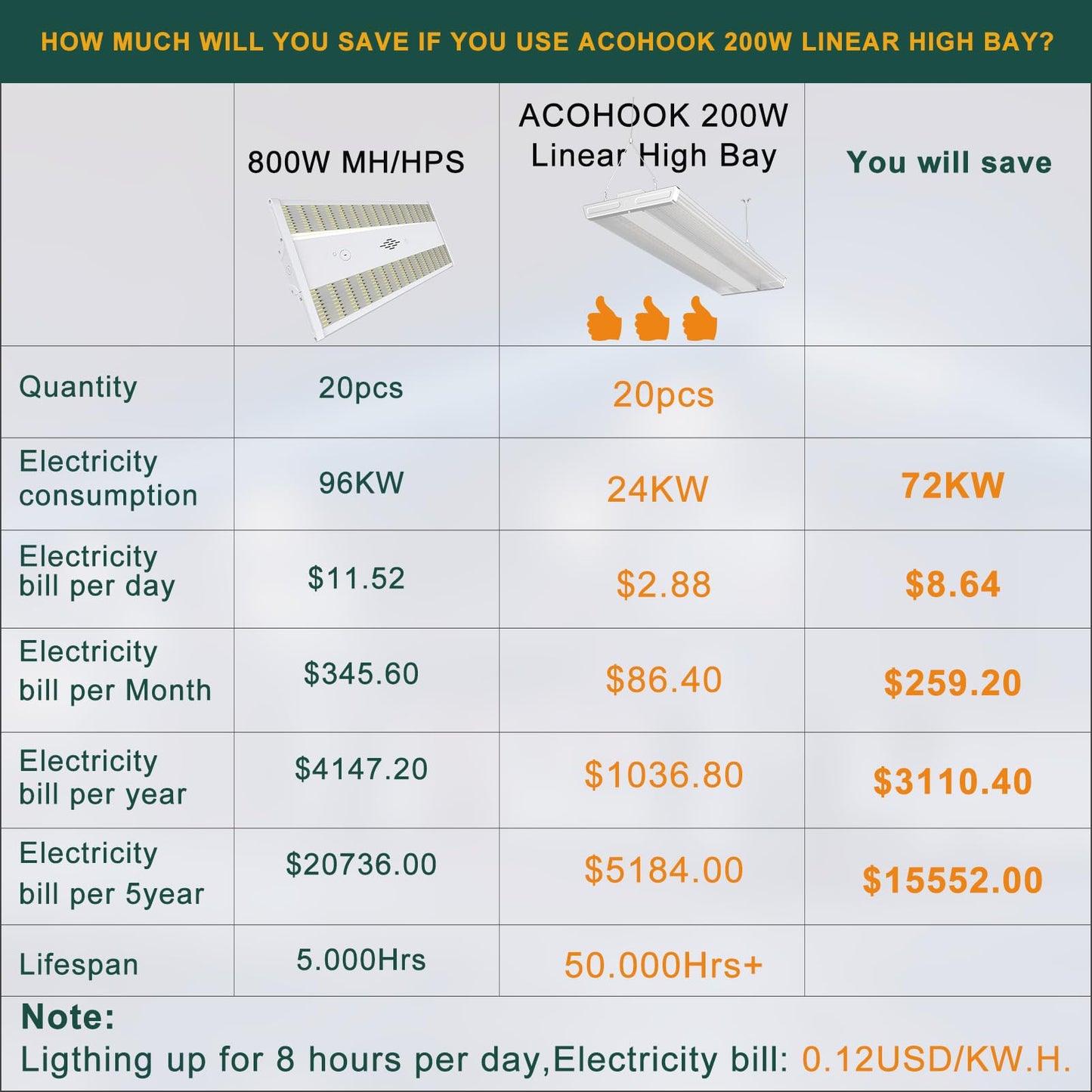 ACOHOOK 2FT 200W LED Commercial Linear High Bay Light 28000LM[Eqv.960W MH/HPS],AC100-277V【Driver Equipped】 5000K,Linear Hanging High Bay Light-4Pack