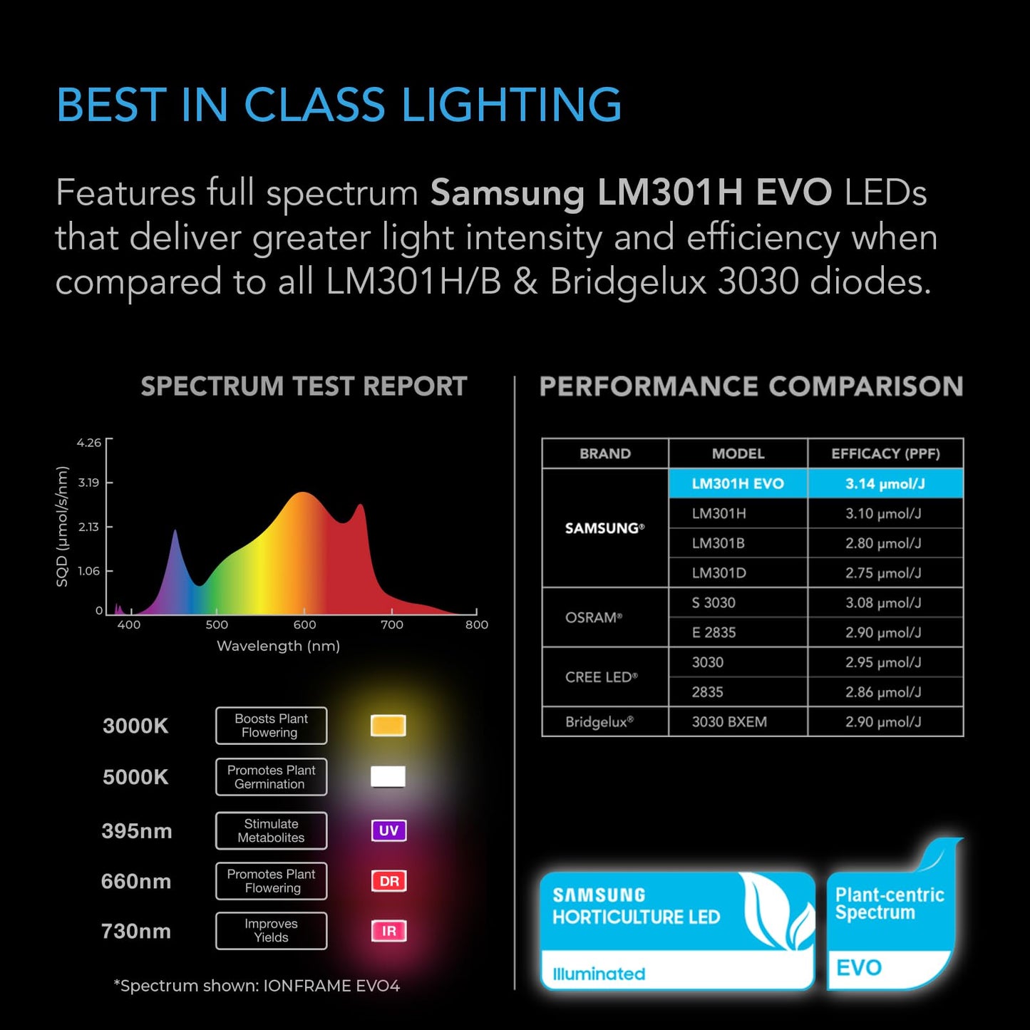 AC Infinity IONFRAME EVO6, Samsung LM301H EVO Bar LED Grow Light 4x4, 1680 Diodes, with Schedule Controller, 500W Full-Spectrum Commercial Plant Lights for Indoor Growing in Grow Rooms & Greenhouses