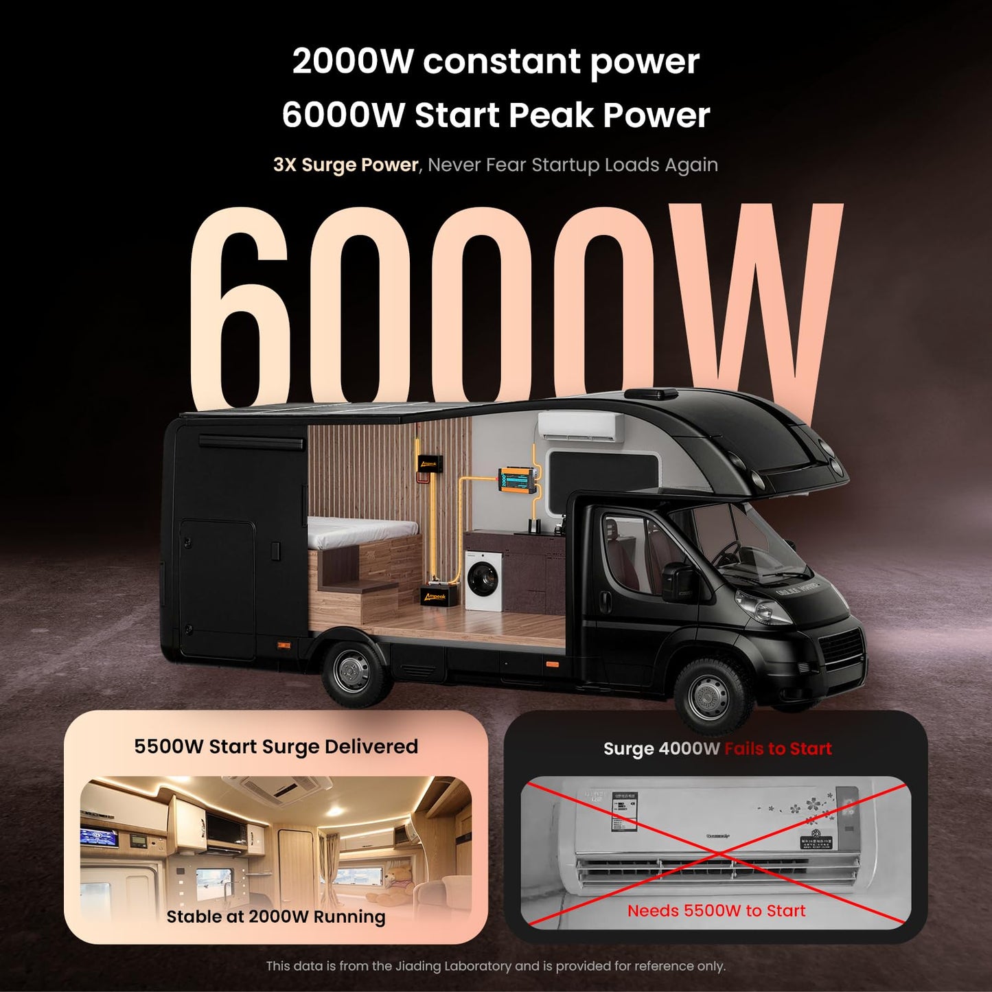 Ampeak Pure Sine Wave Inverter [2000 Watt] - 6000W Surge, 12v DC to 110V AC Converter Power Inverter for RV, Truck, Home, Solar, Outdoor with Dual AC & 20A Outlets, Hardwire Port, 5V 3.1A USB & Remote