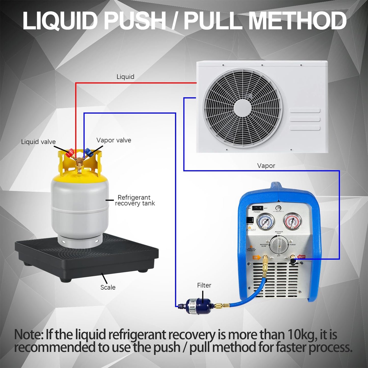 P PBAUTOS 1HP Dual Cylinder Refrigerant Recovery Machine, 110V-120V 60Hz Portable Oil-less Freon Recycling Unit for Both Liquid and Vapor Refrigerant, for Automotive A/C System, Household HVAC System