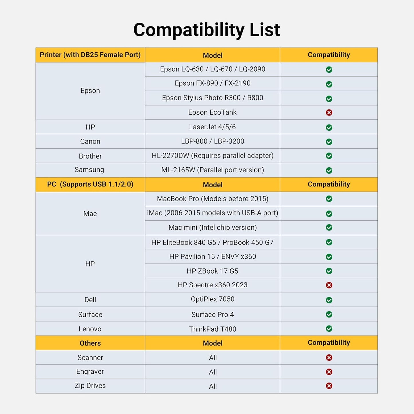 DB25 (25 6FT DB25 1284 11/10/8/7/macOS10.4 13 UGREEN USB Male to Female Parallel Pin) Printer Cable Adapter, Connector