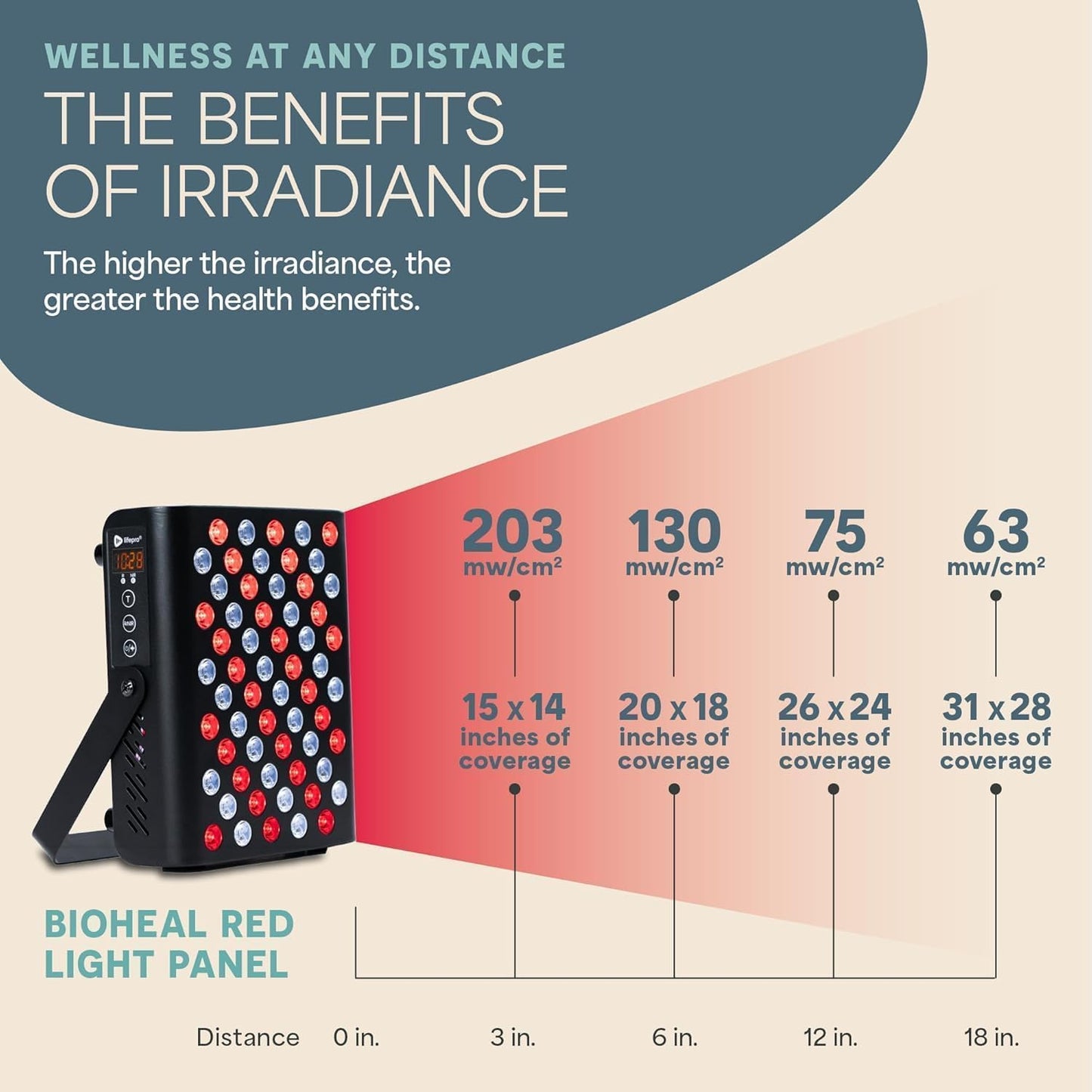 LifePro Red Light Therapy for Body, Face - Near Infrared Light Therapy Panel - Lessens Pain, Inflammation, Skin Health - 660nm and 850nm Red and Near Infrared LEDs to Improve Circulation