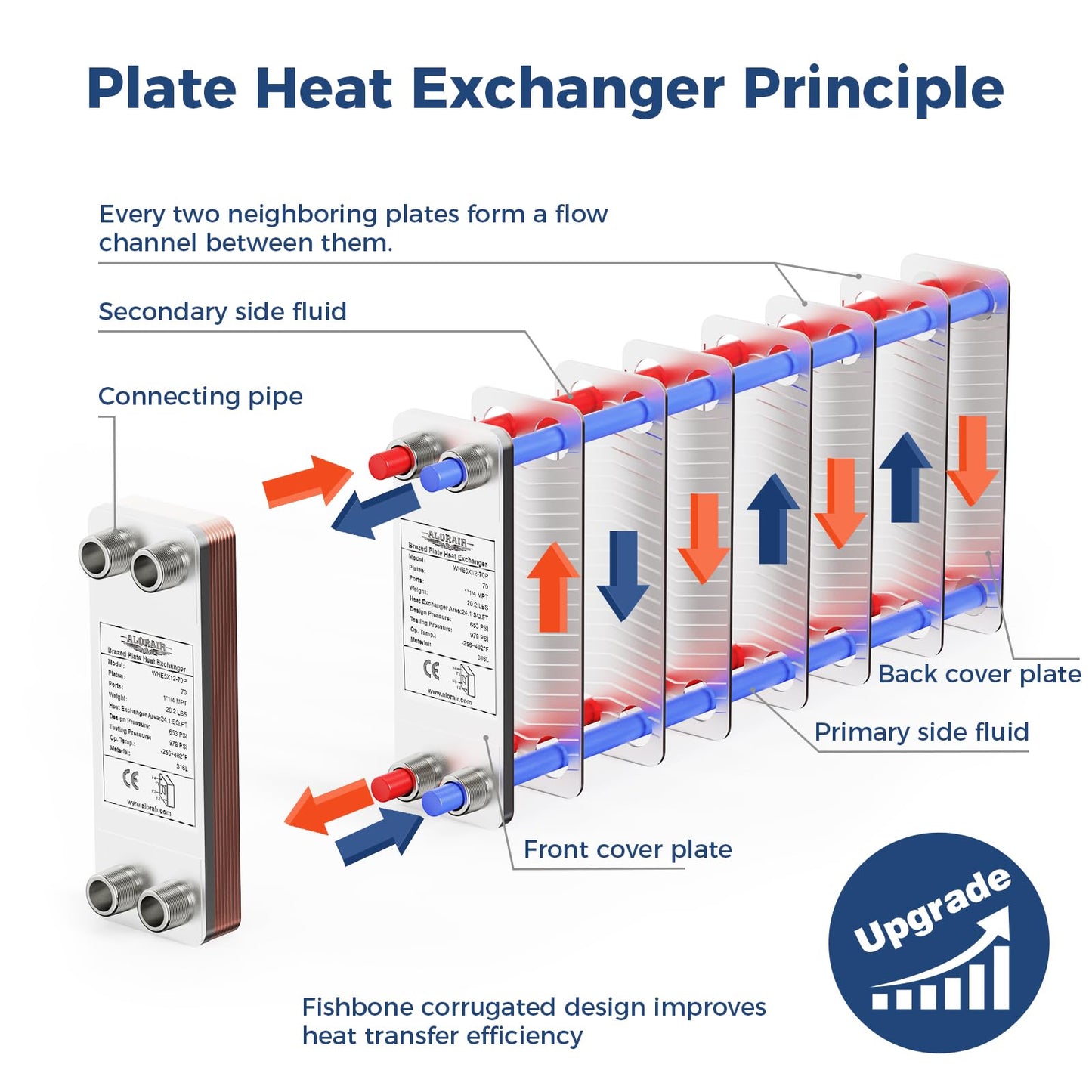 ALORAIR 5"x12" 70 Plates Heat Exchanger with 1-1/4" MPT Port,316L Stainless Steel Water to Water Brazed Plate Heat Exchanger for Floor Heating, Water Heating, Commercial and Industrial Refrigeration