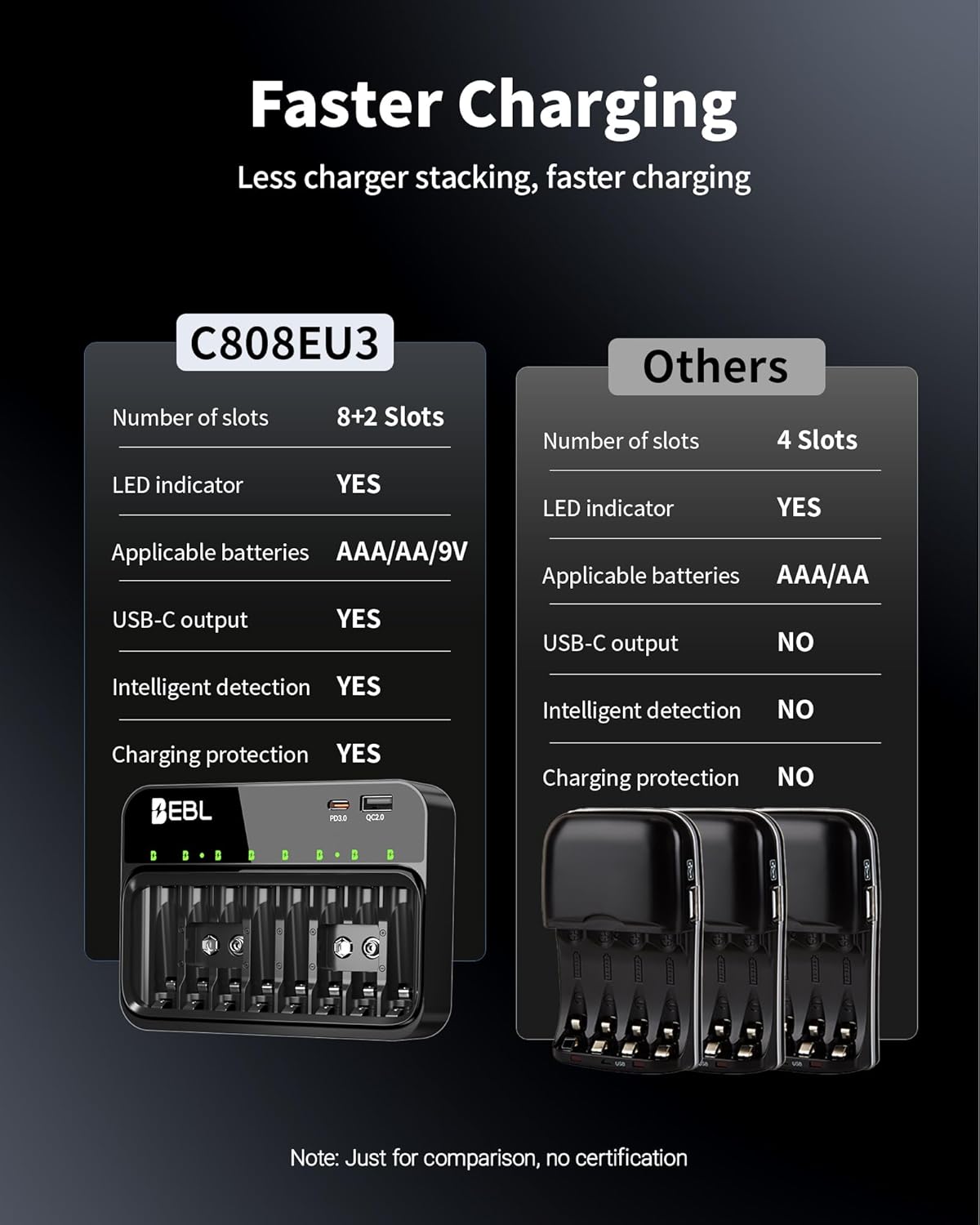 EBL 20W 9V PD3.0 PD AA AAA Battery Charger for NiMH NiCD Rechargeable Battery| USB C & Micro USB