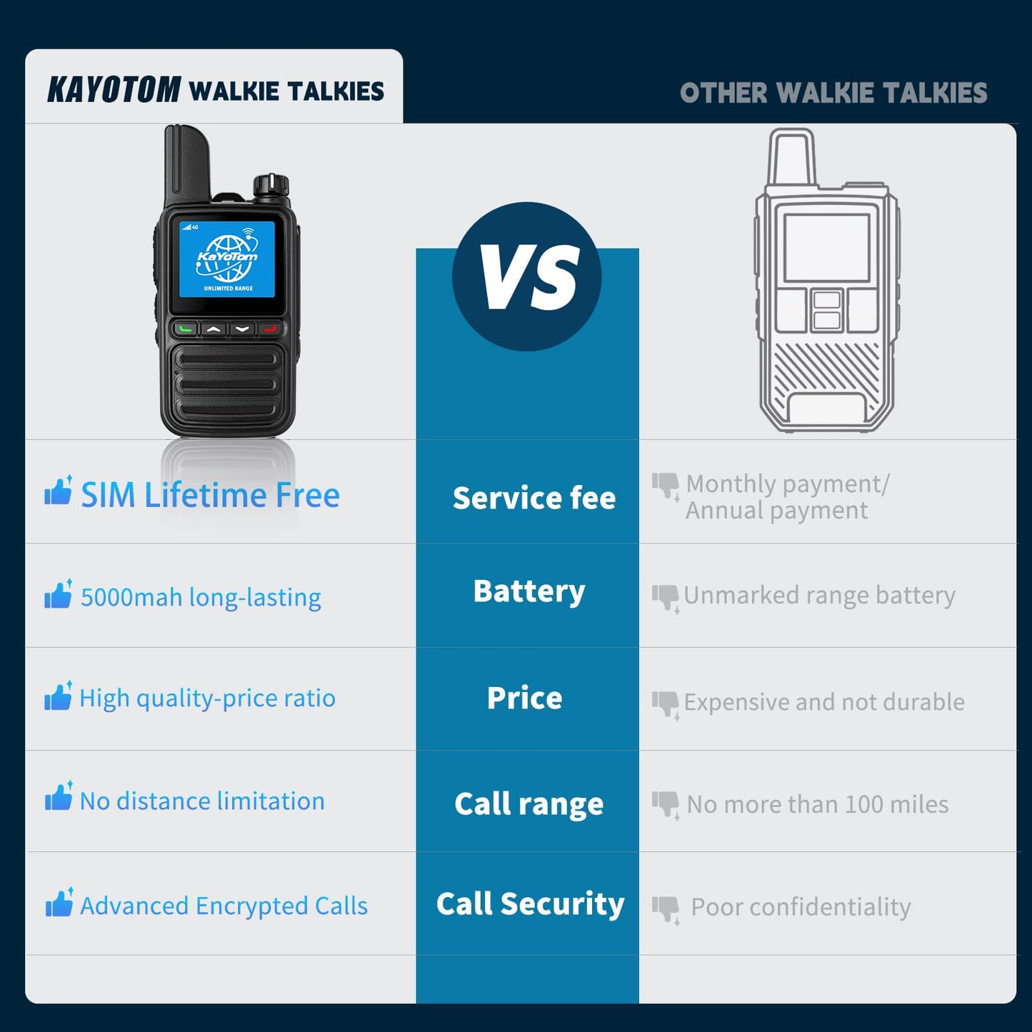 KAYOTOM Lifetime Free Unlimited Range Rapid Global Walkie Talkies PTT Push-to-Talk Over Cellular Nationwide 5000+ Miles POC 4G LTE Handheld Long Range Two Way Radio for Team Management (2Pack and SIM)