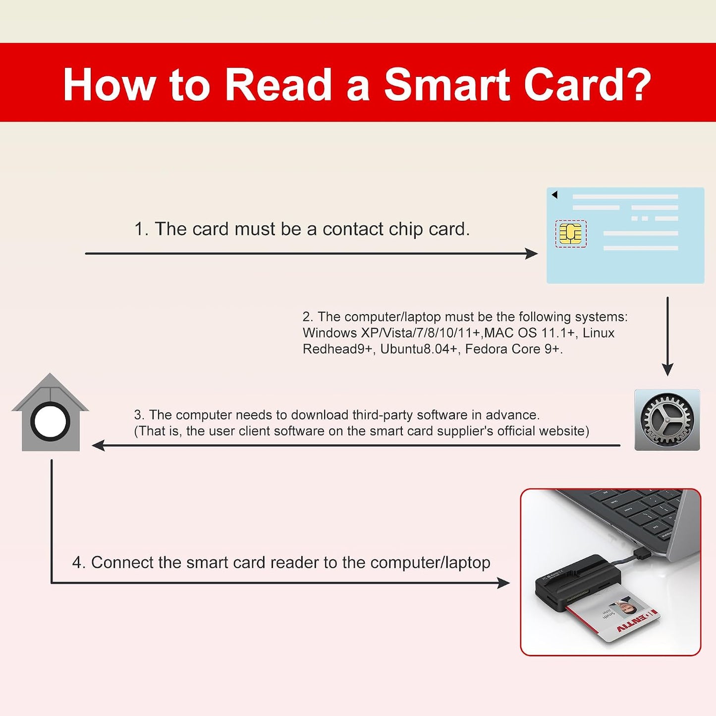 Bawanfa 7 1 SD/MMC/TF/Memory Duo/M2/IC/PIV/Chip/Smart SIM Card Adapter - CAC Reader Military and Memory Card Adapter
