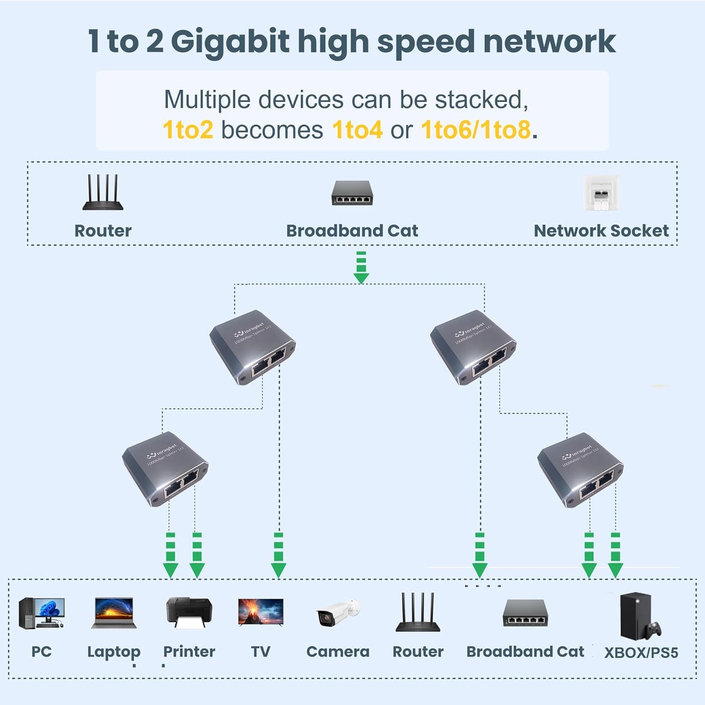 WinRaybot 1 2 RJ45 6/7/8 Ethernet Splitter to Gigabit Network Adapter Compatible with Cat Cable for Router PC Laptop