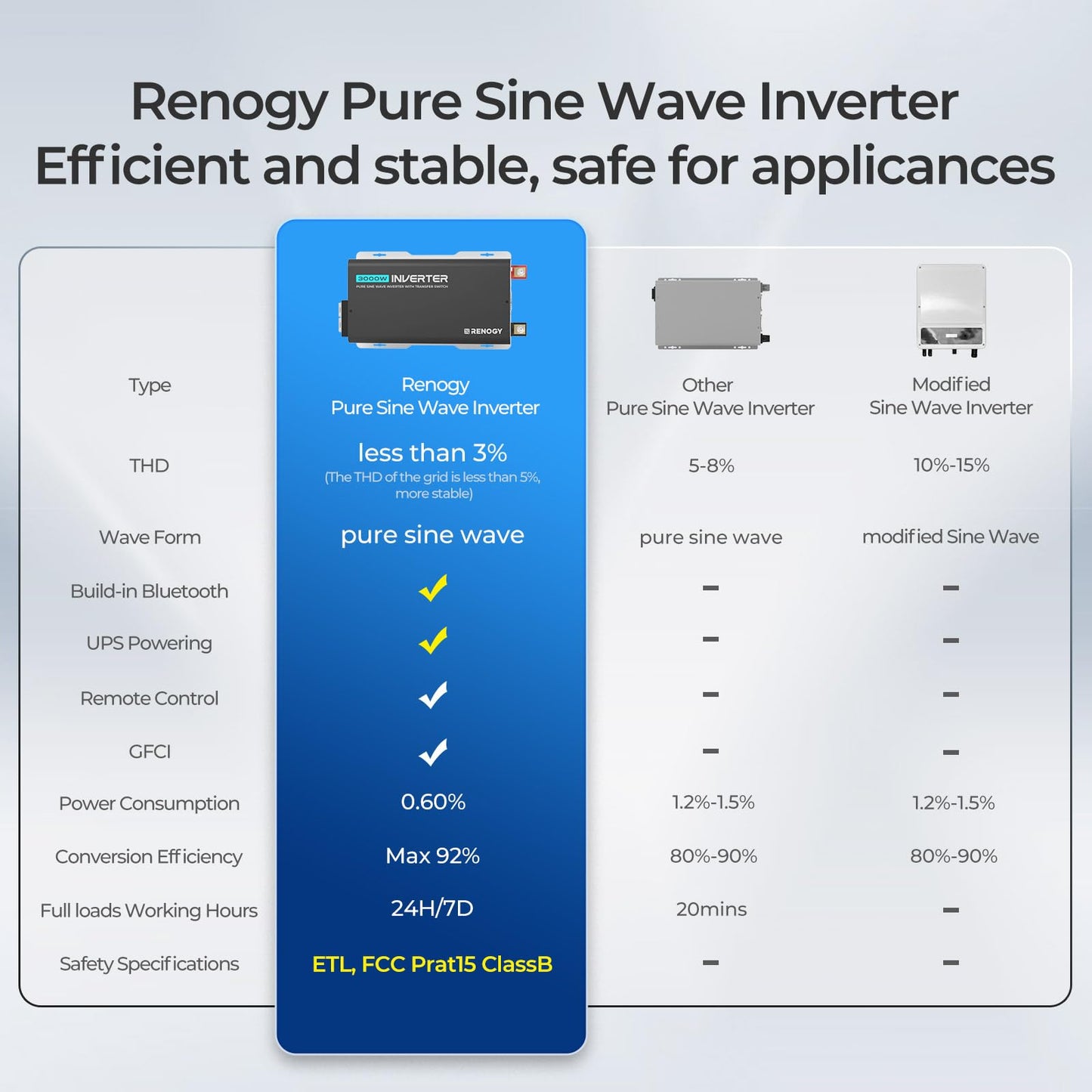 3000W Pure Sine Wave Inverter, Car Power Inverter 12V to 120V Converter for Solar, RV, Truck, Camping, Home, Built-in UPS Transfer Switch & Bluetooth, 92% Conversion Efficiency, 6000W Peak Power