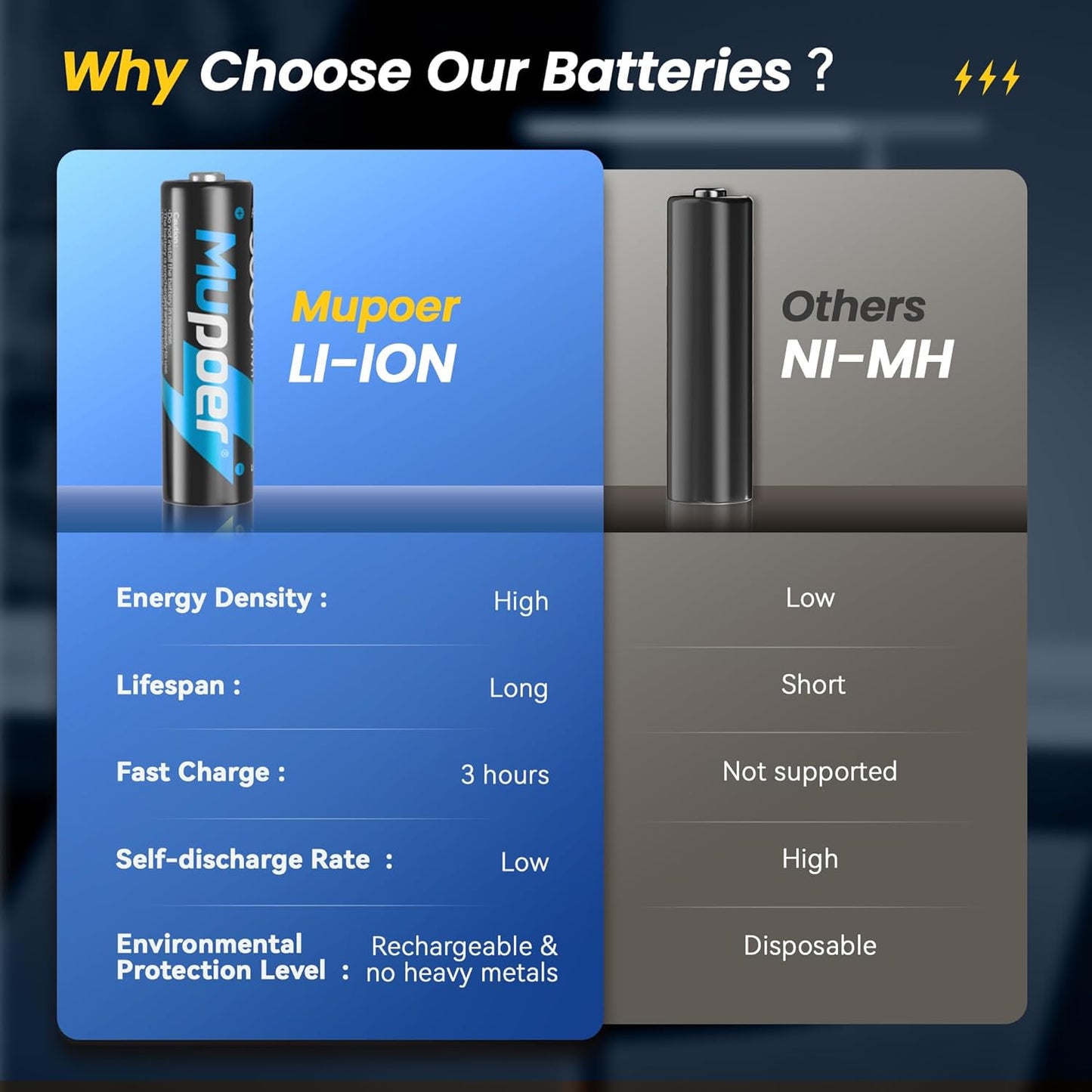 Mupoer 8 Count,Lithium 1.5V 3000mWh,Double Rechargeable AA Batteries Battery A A Rechargeable Battery,Pilas Recargables
