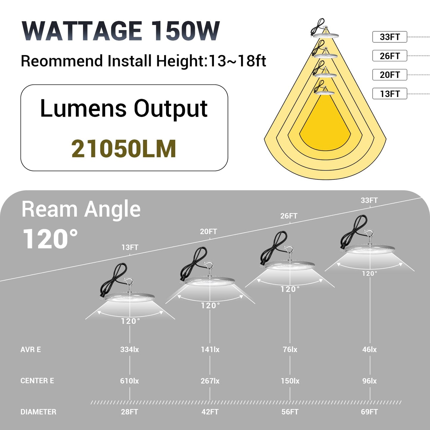 XYCN 10 Pack 150W UFO Led High Bay Light 6000K Daylight,120VAC,Commercial Bay Lighting,IP66 Waterproof,21050LM,650W MH/HPS with Plug Area Lighting for Warehouse/Shop/Workshop/Barn/Gym/Factory