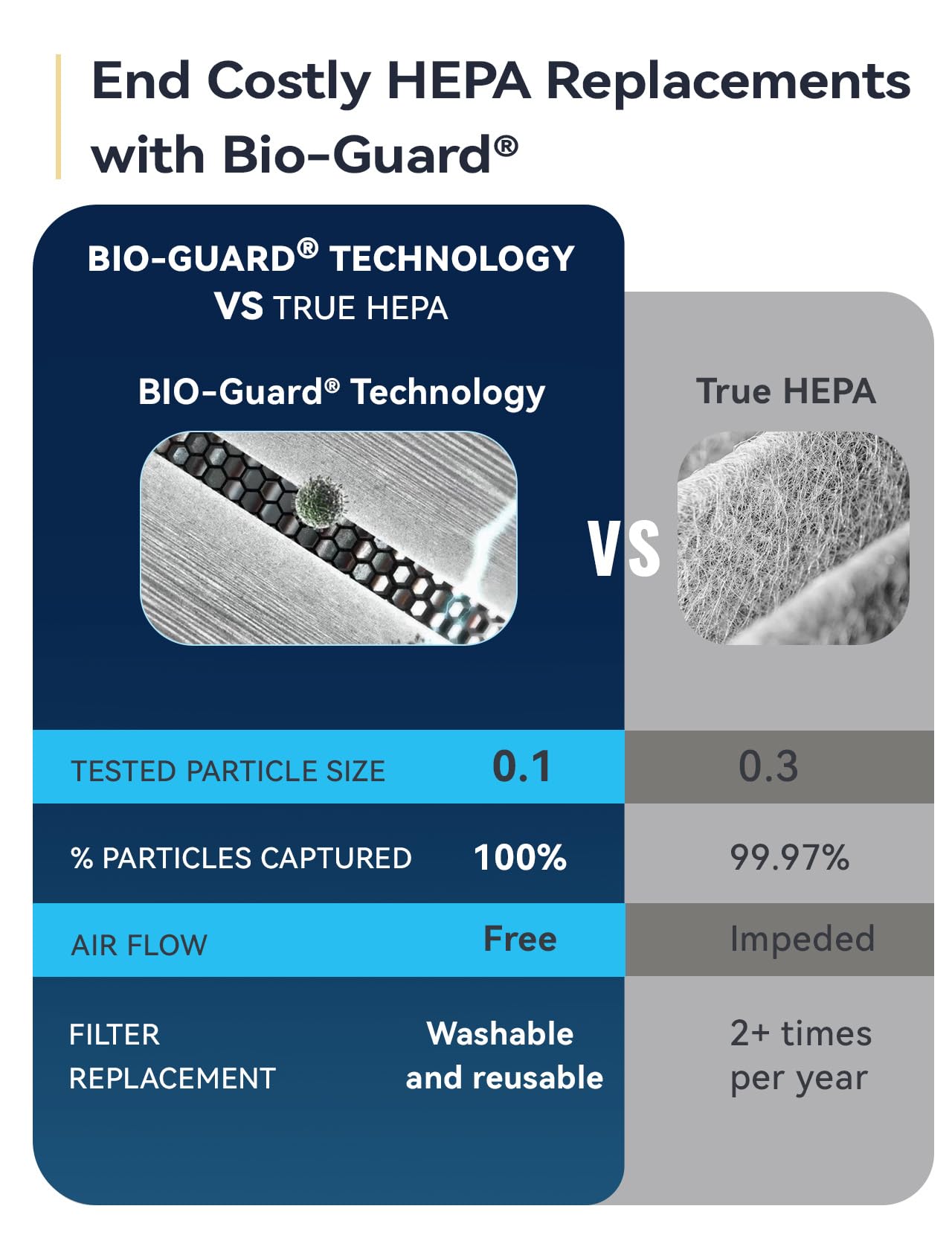 Nuwave OxyPure Zero Plus Air Purifier, Save on Filter Replacements, Covers up to 3210ft² Large Room with Powerful Motor, Captures 99.99% of Particles, Dust, Smells, Sleep Mode for Bedroom