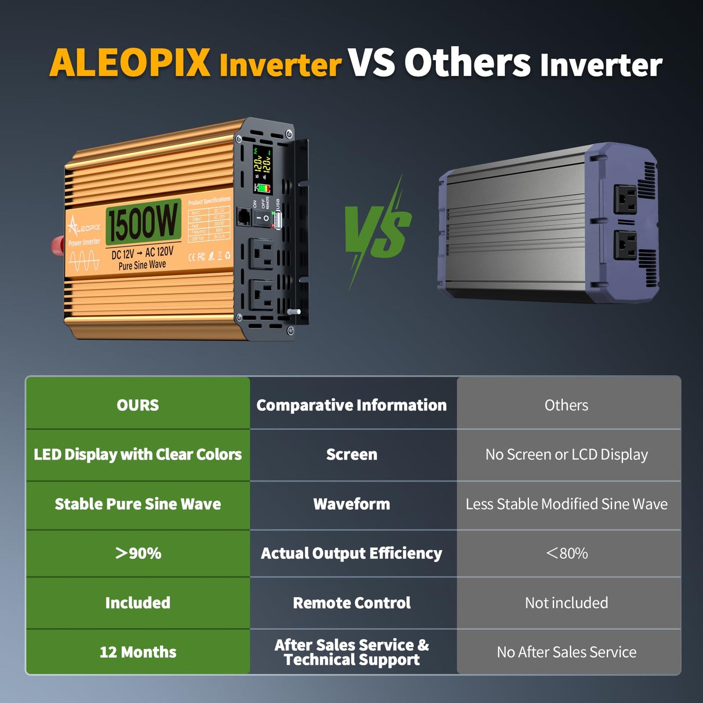 1500 Watt Inverter 12V DC to 110V/120V AC, Pure Sine Wave Inverter for Truck/RV/Home/Solar/Off-Grid, Surge 3000W Pure Sine Power with 2 AC Sockets, 5V 3.4A USB, Digital Display, Remote Controller