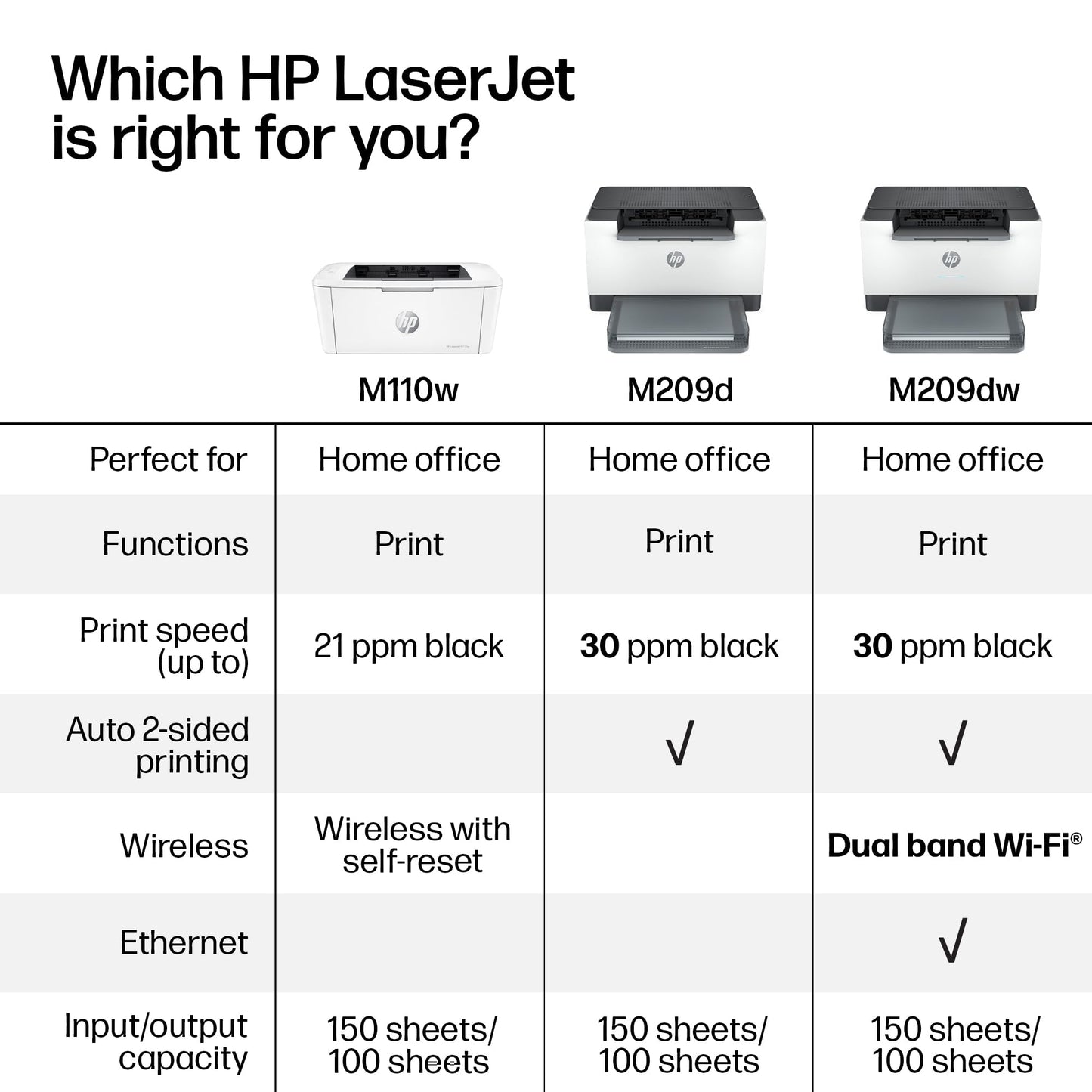 HP LaserJet M209d Laser Printer, Black and White, Automatic Duplex, Wired Connection Only (USB Cable Included), Best-for-Home Office (8J9L0F)
