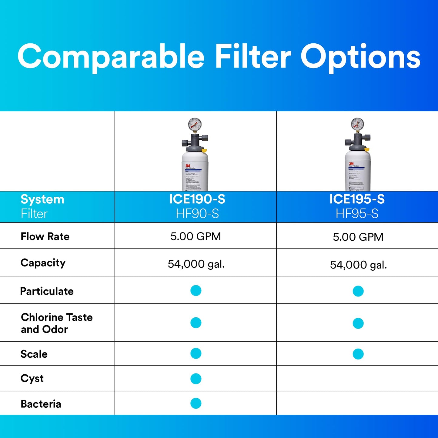 3M ICE190-S Water Filtration System for Commercial Ice Maker Machines, Reduces Scale, Bacteria and Cysts