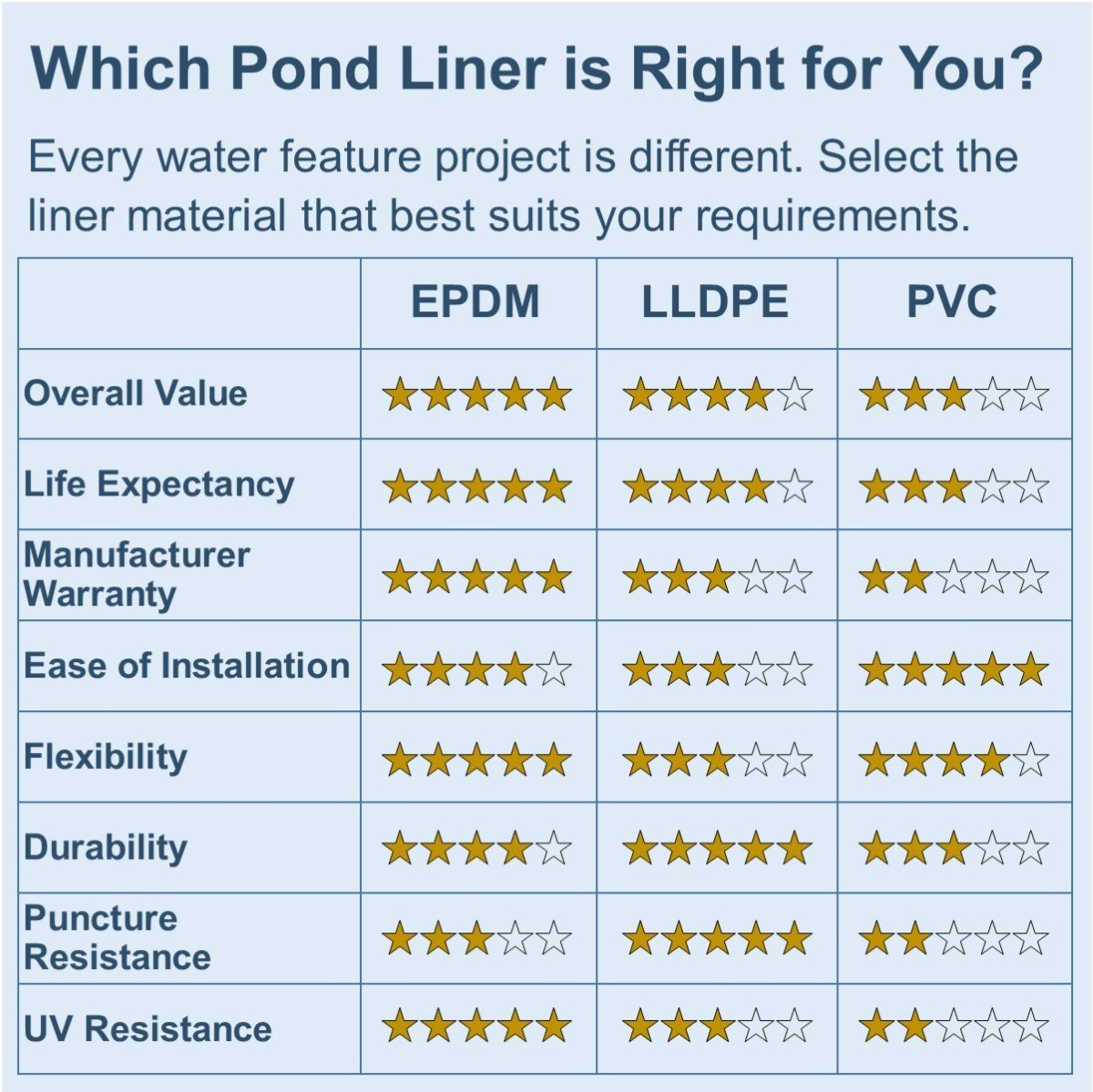 Lifeguard 15 ft. x 15 ft. EPDM Pond Liner – 45-Mil Rubber Liner for Outdoor Ponds, Waterfalls, Aquaponics, Retention Basins – Durable & Fish Safe