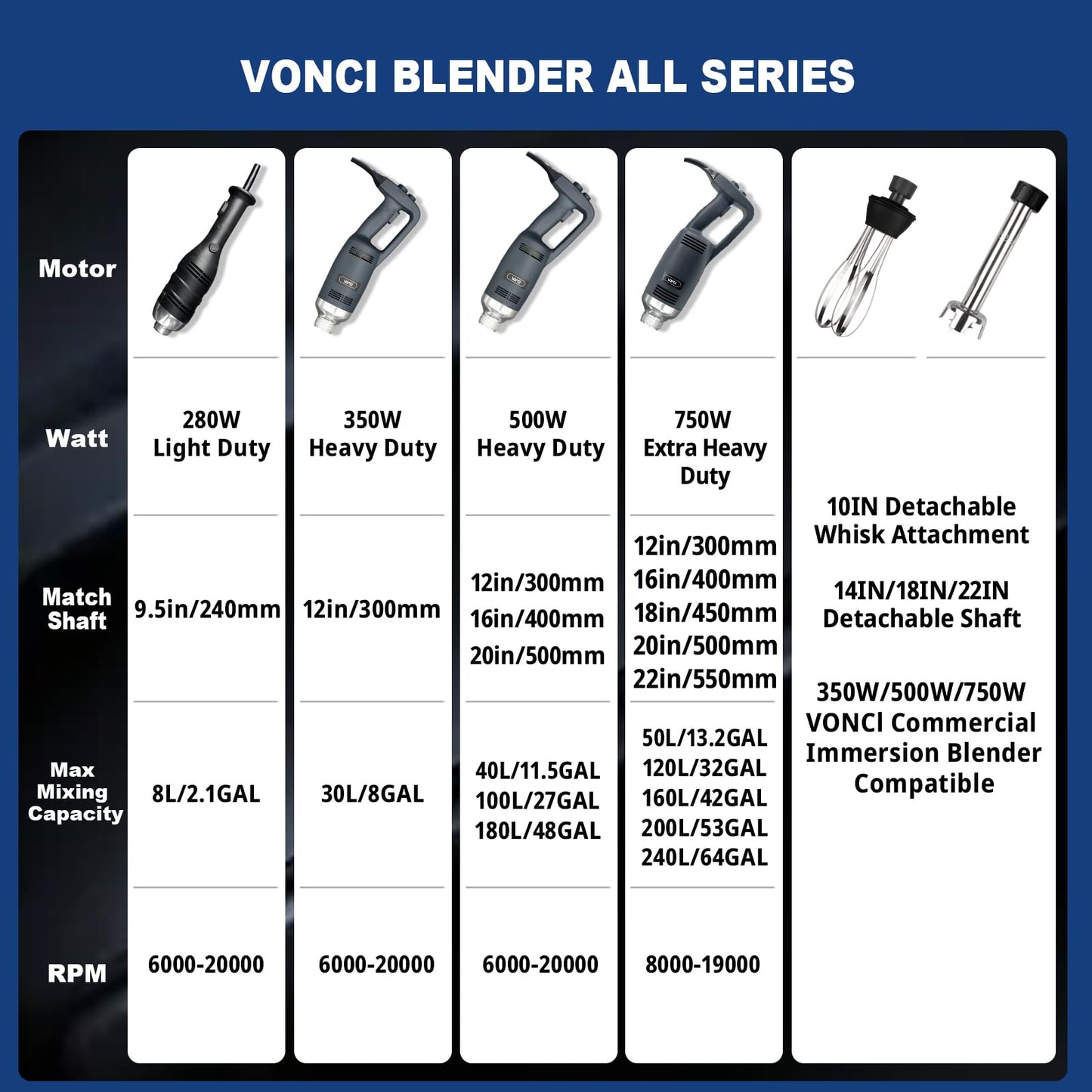 VONCI 750W Commercial Immersion Blender, Extra Heavy Duty Hand Blender with Variable Speed 8000-19000RPM, Handheld Stick Mixer with 22" SUS 304 Shaft, Commercial Emulsifier for Restaurant Kitchen.
