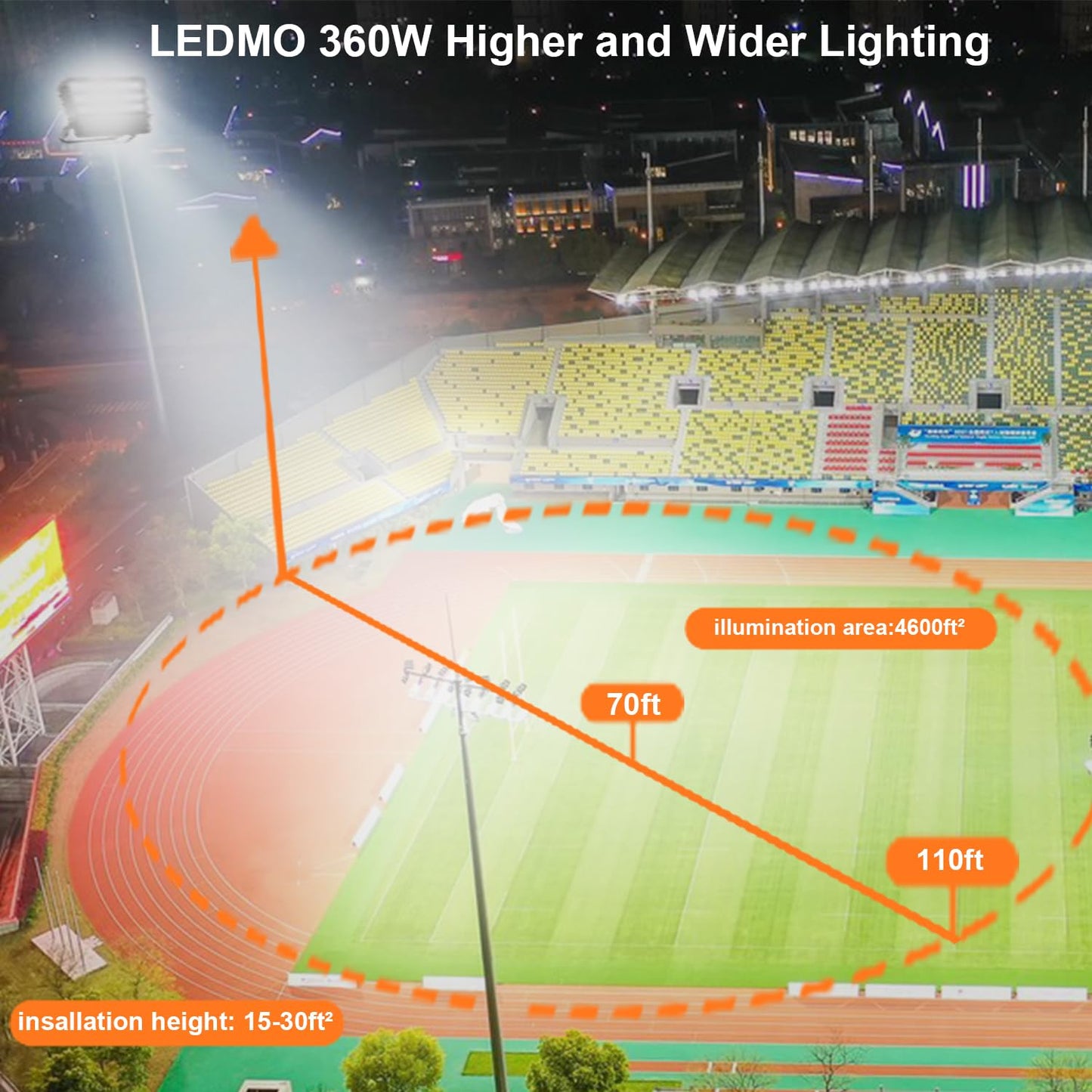 ledmo Outdoor LED Flood Lights 360W Adjustable Mount Stadium Lighting Super Bright 42,000LM 5000K LED Arena Lights Commercial Lighting Fixture for Garage，Yard