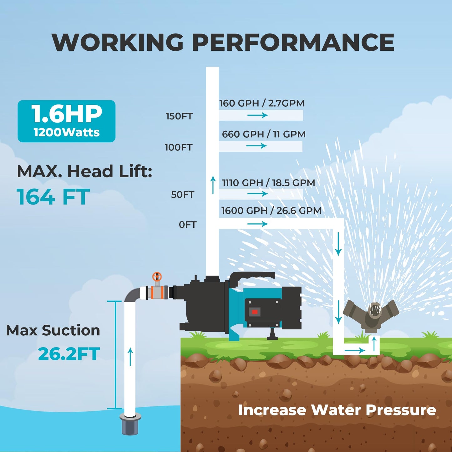 BOMGIE 1.6HP Shallow Well Garden Pump, Water Transfer Pump, Home Lawn Draining Irrigation, Pressure Booster, Sprinkler, Jet, 1200GPH 115V Portable Cast Iron
