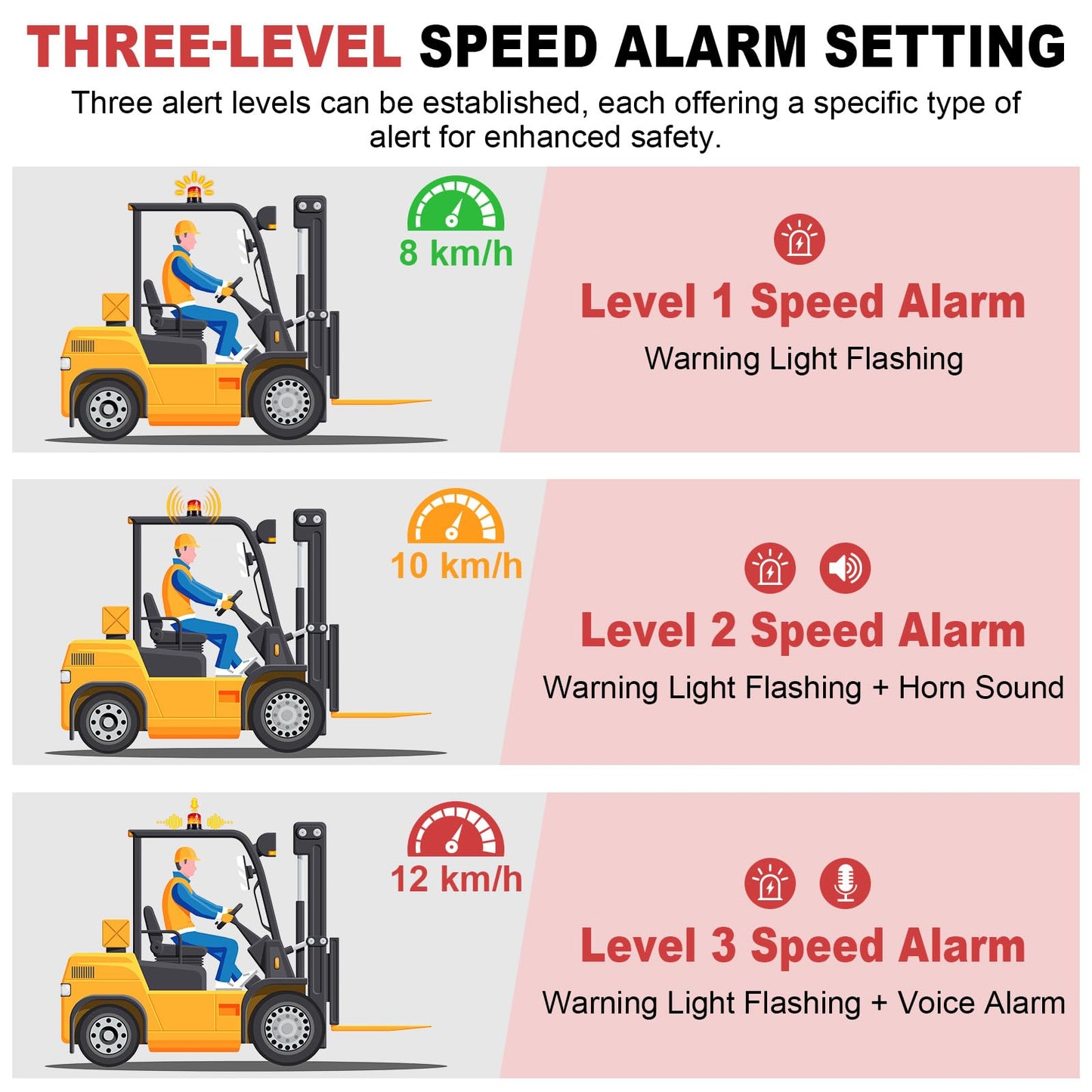 eTzone Forklift Overspeed Alarm System with 3-Level Speed Alert, 115dB Siren Warning Light, Admin-Only Remote, IP65 Waterproof for Warehouse Industrial Safety, DC 12-48V
